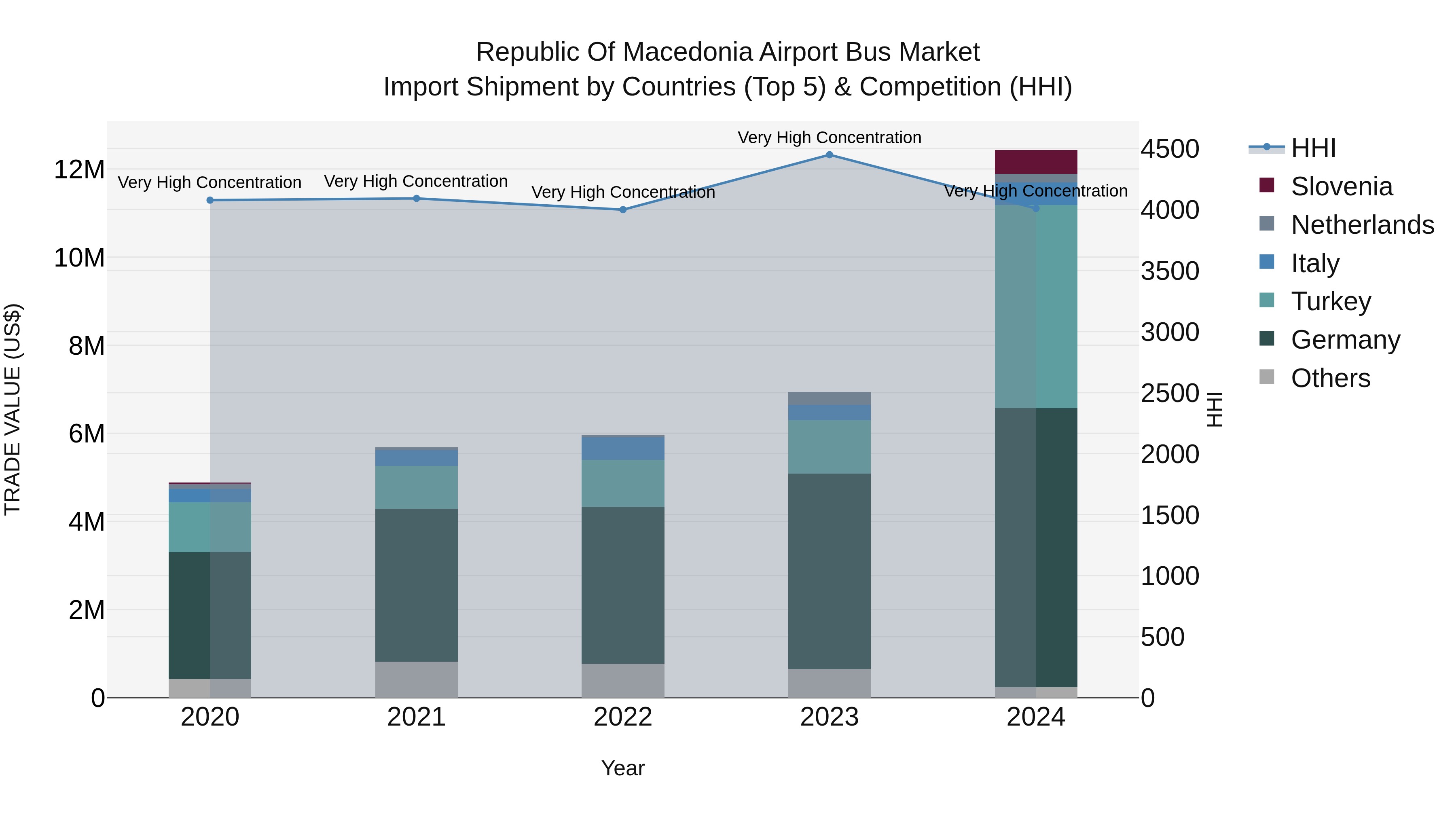 Republic Of Macedonia Airport Bus Market