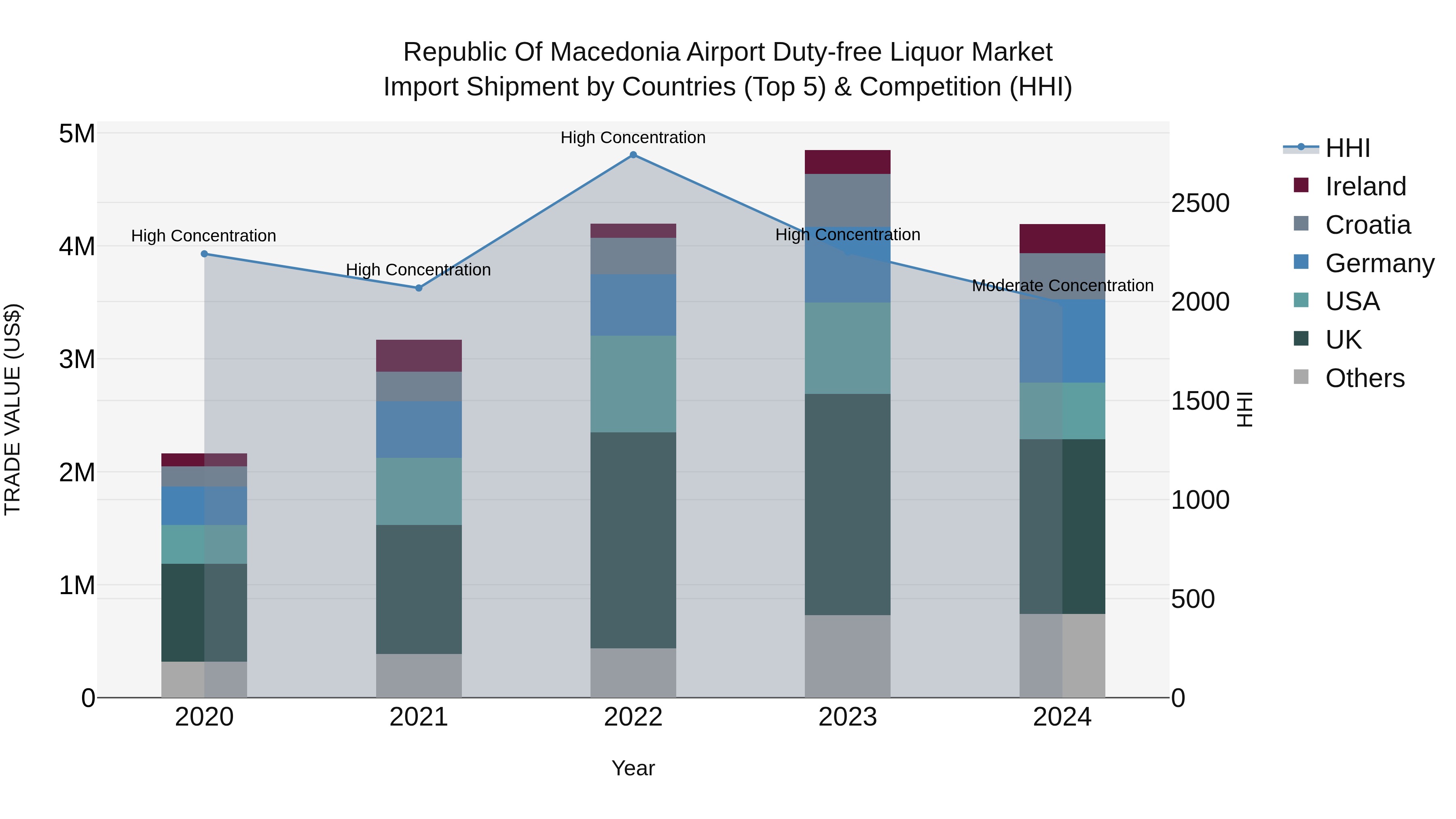 Republic Of Macedonia Airport Duty Free Liquor Market