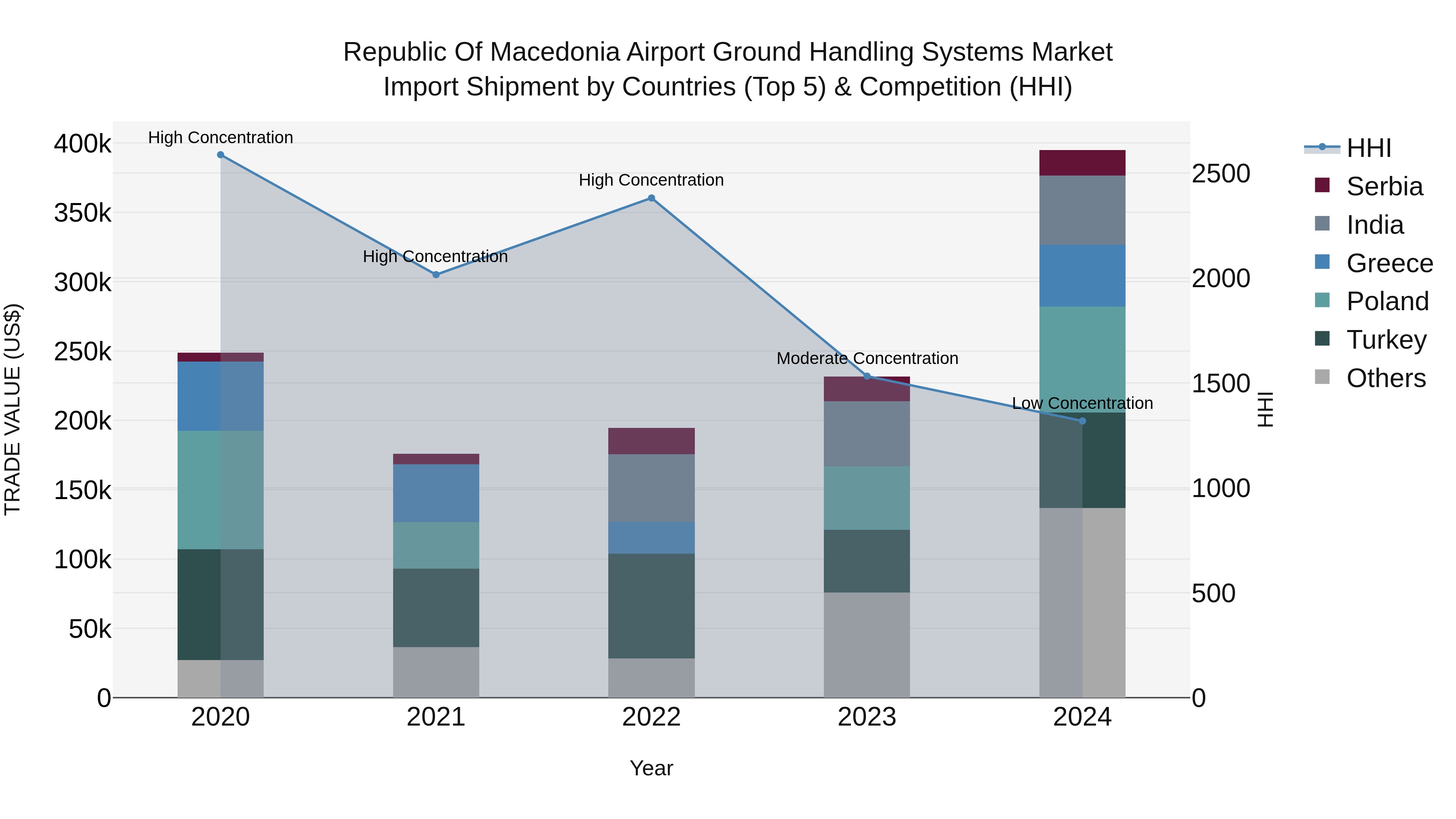 Republic Of Macedonia Airport Ground Handling Systems Market