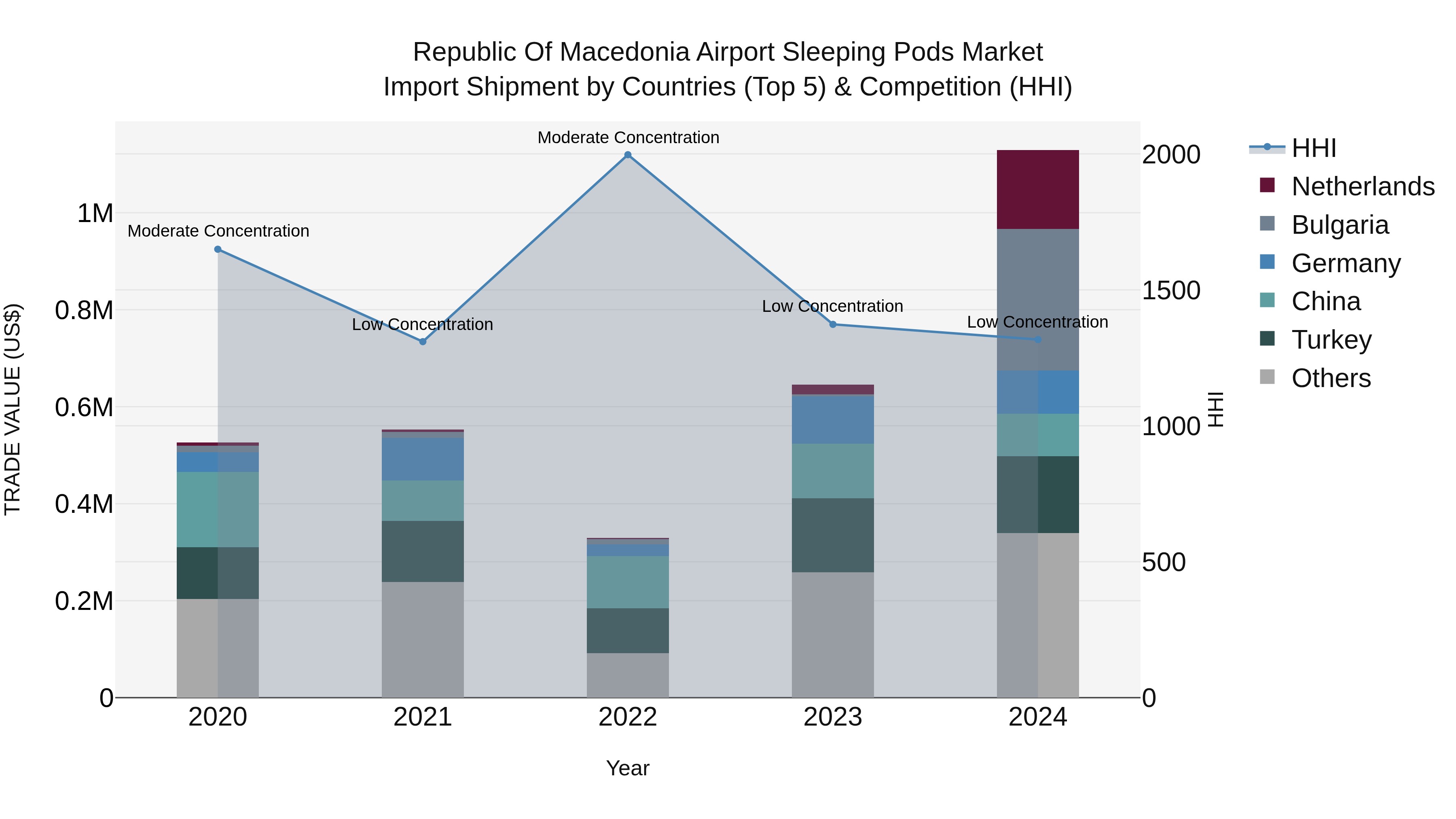 Republic Of Macedonia Airport Sleeping Pods Market