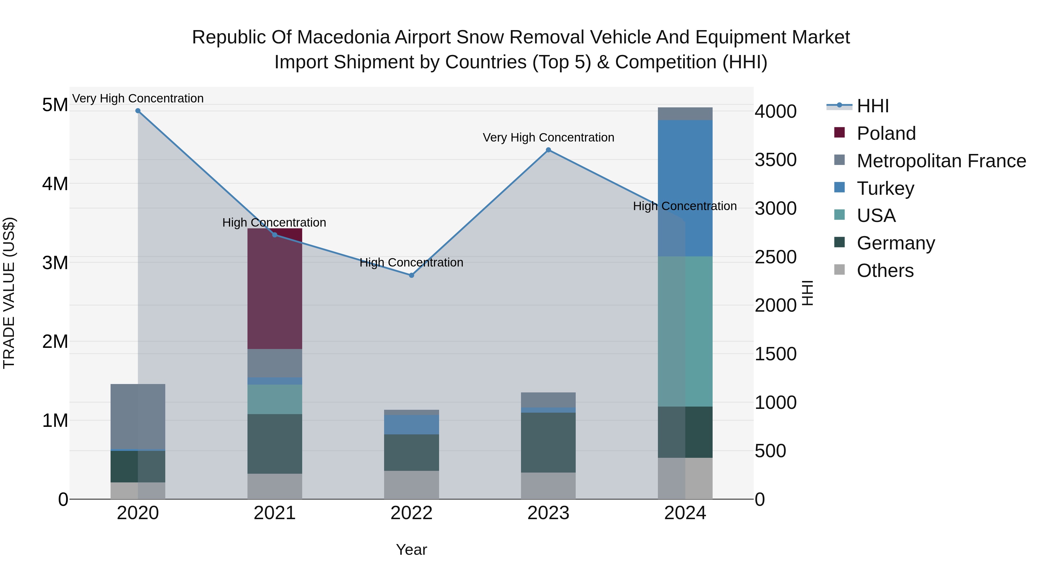 Republic Of Macedonia Airport Snow Removal Vehicle And Equipment Market