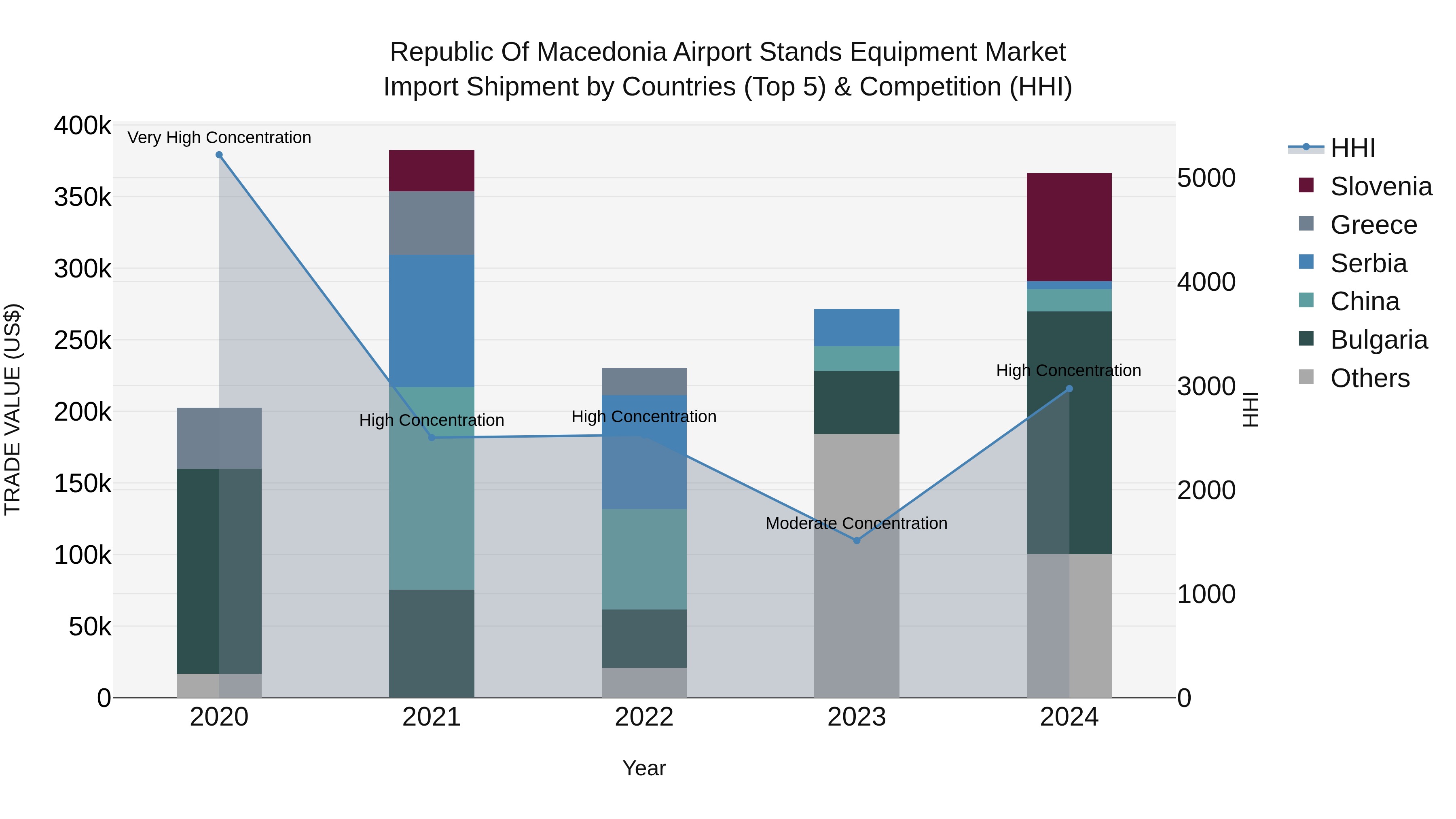 Republic Of Macedonia Airport Stands Equipment Market