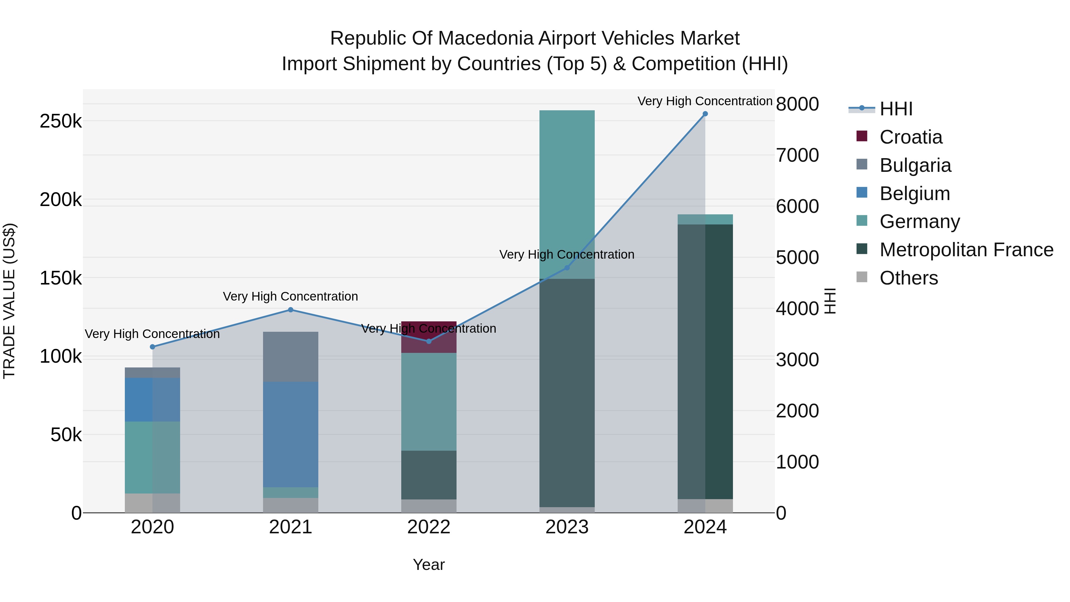 Republic Of Macedonia Airport Vehicles Market