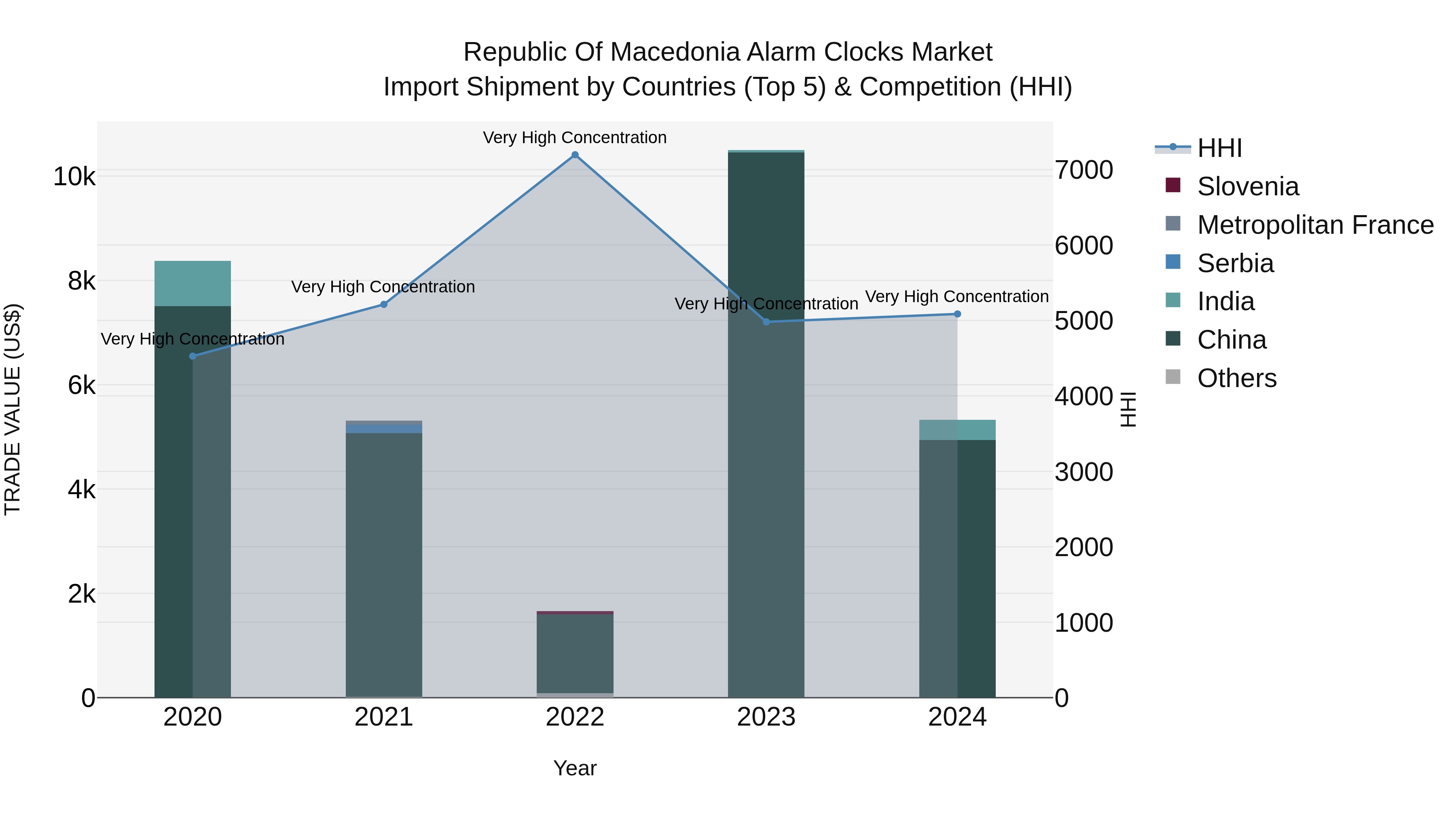 Republic Of Macedonia Alarm Clocks Market