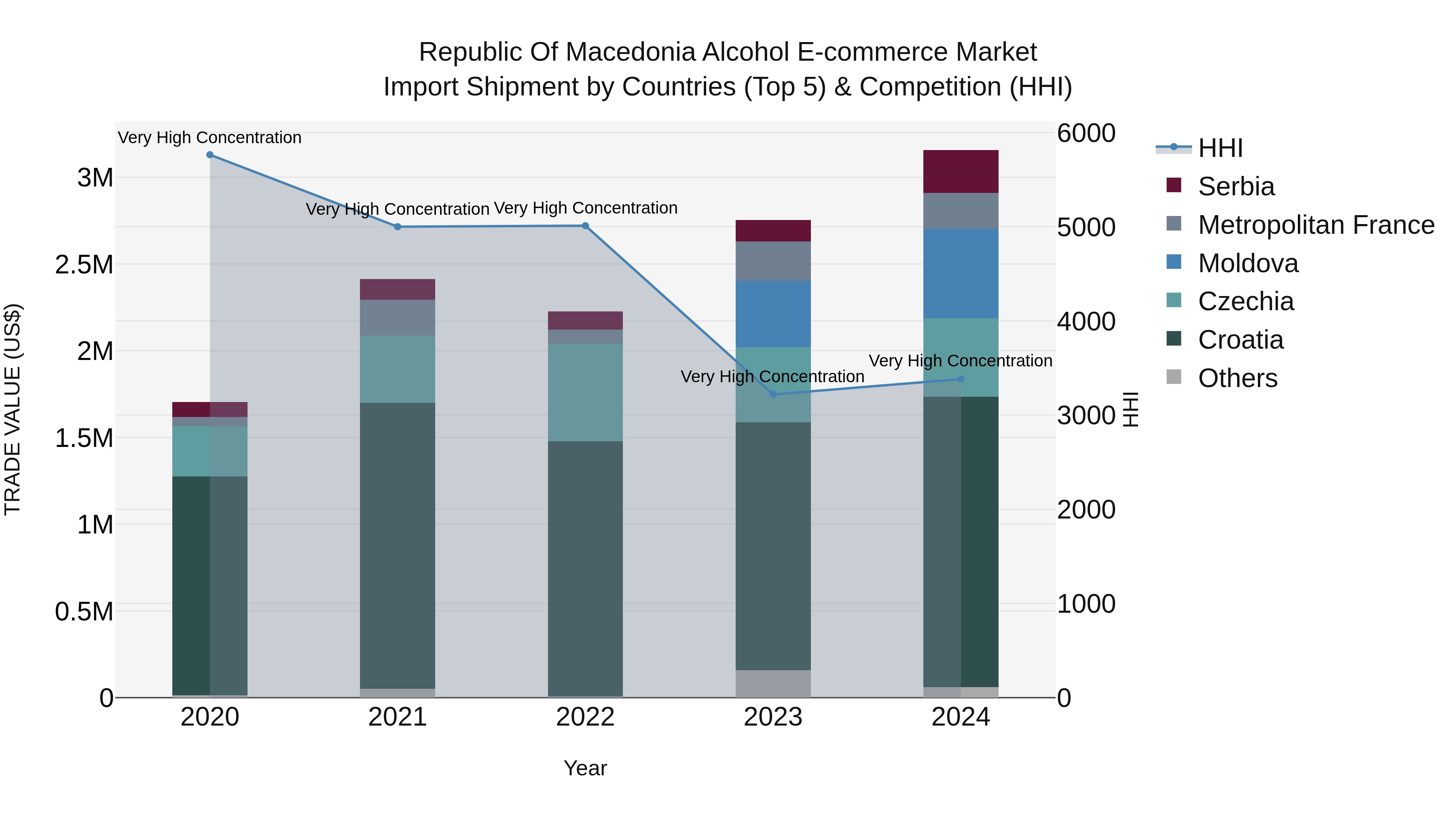 Republic Of Macedonia Alcohol E Commerce Market