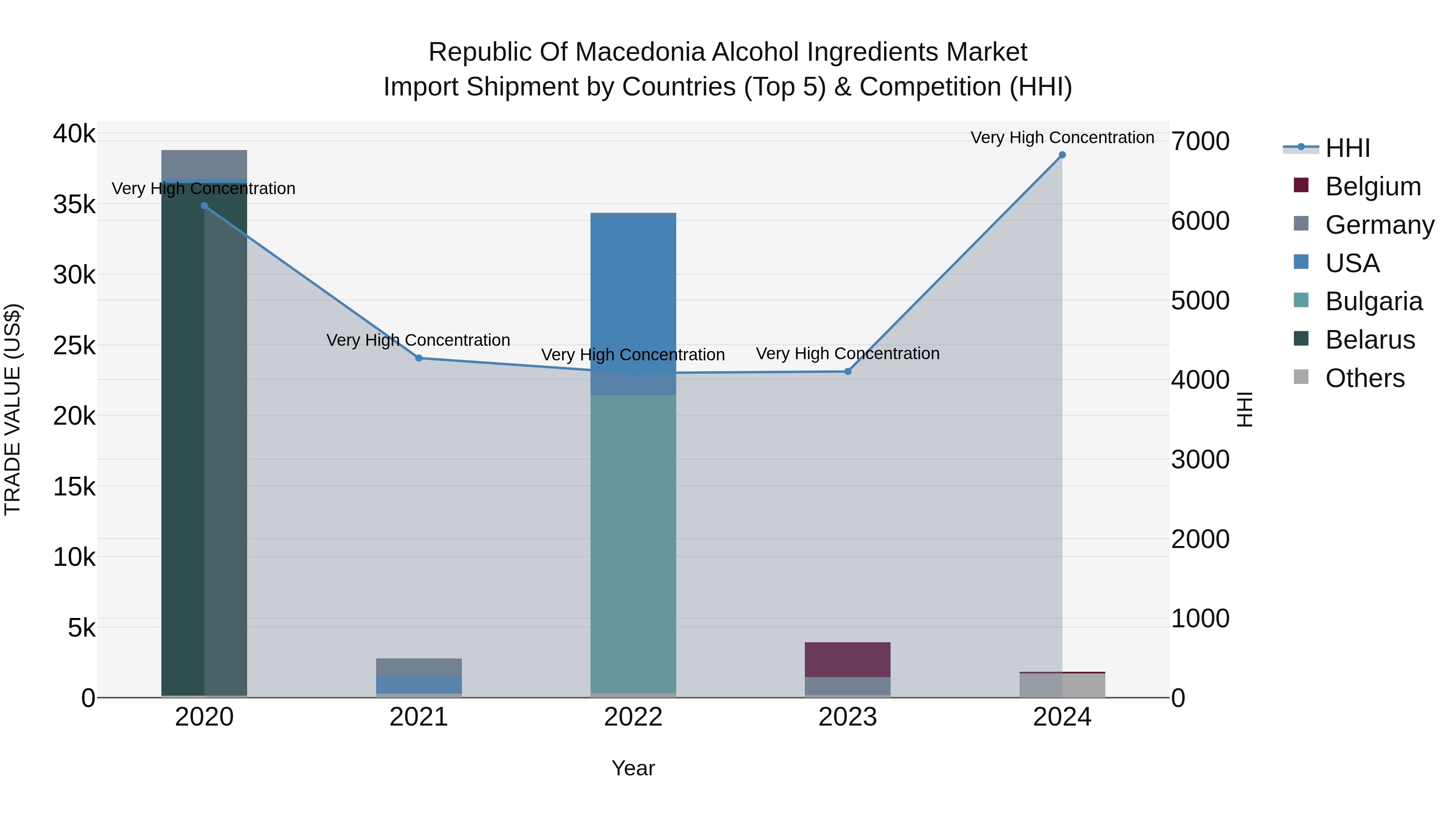 Republic Of Macedonia Alcohol Ingredients Market