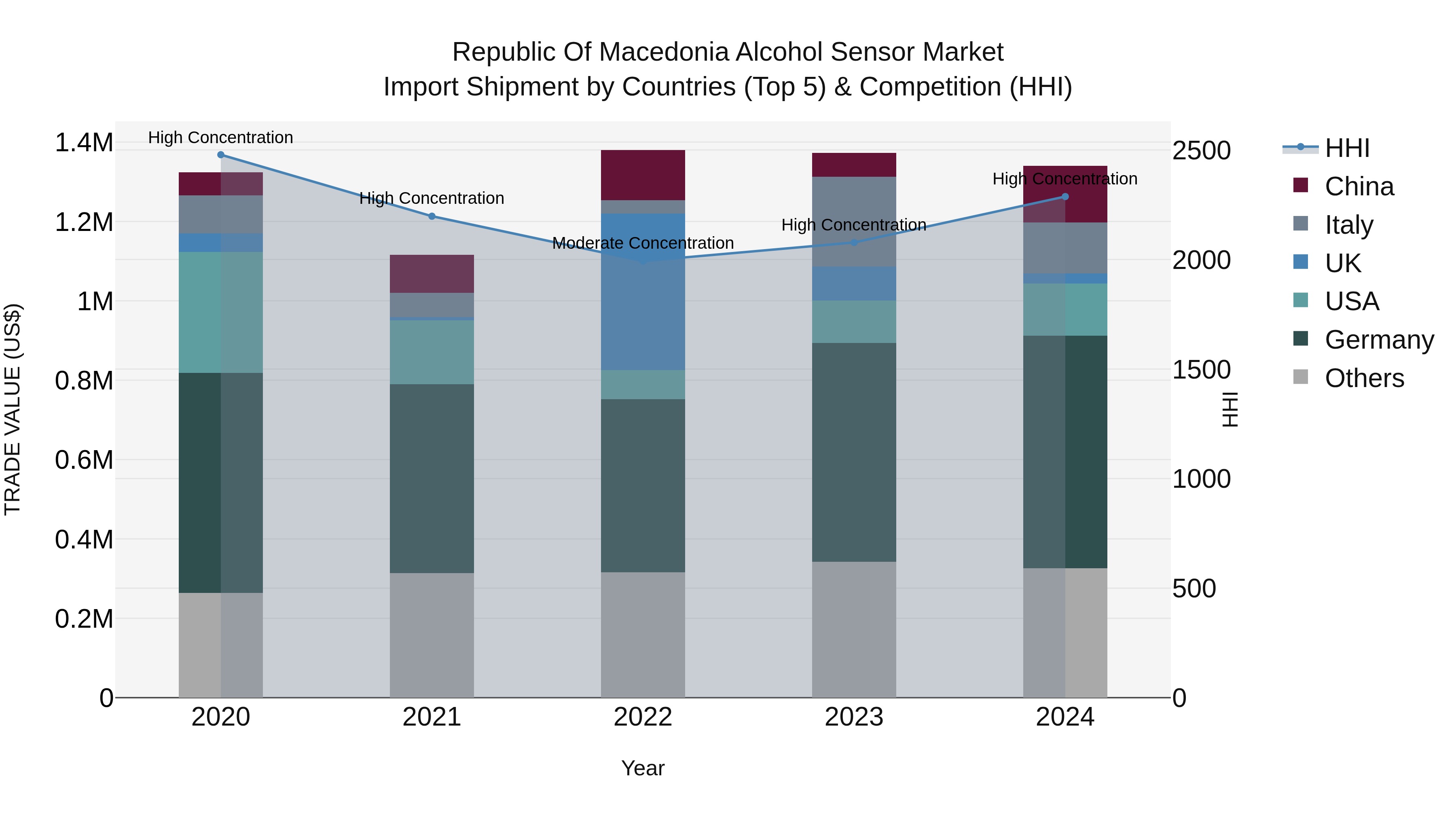Republic Of Macedonia Alcohol Sensor Market