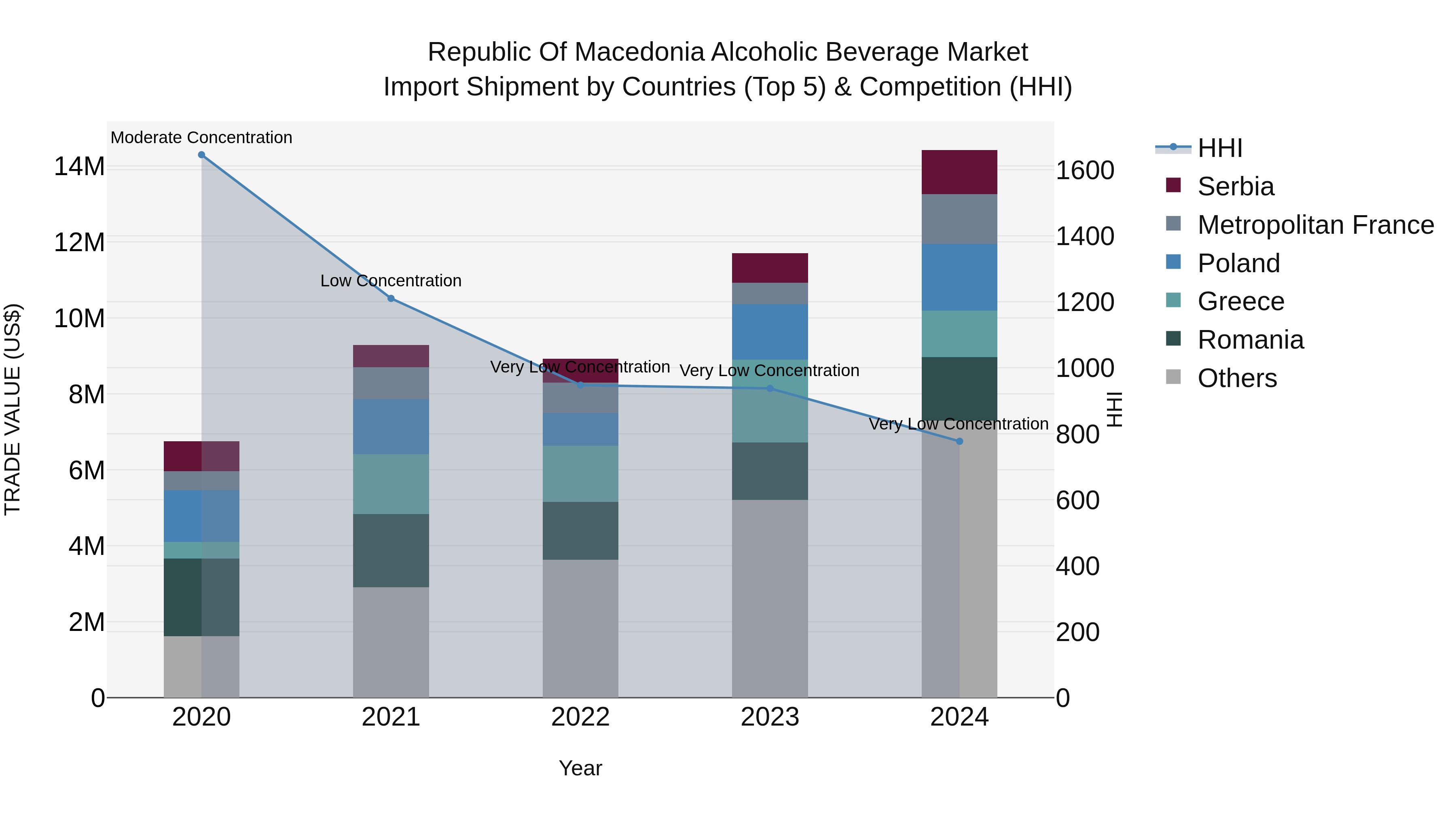 Republic Of Macedonia Alcoholic Beverage Market