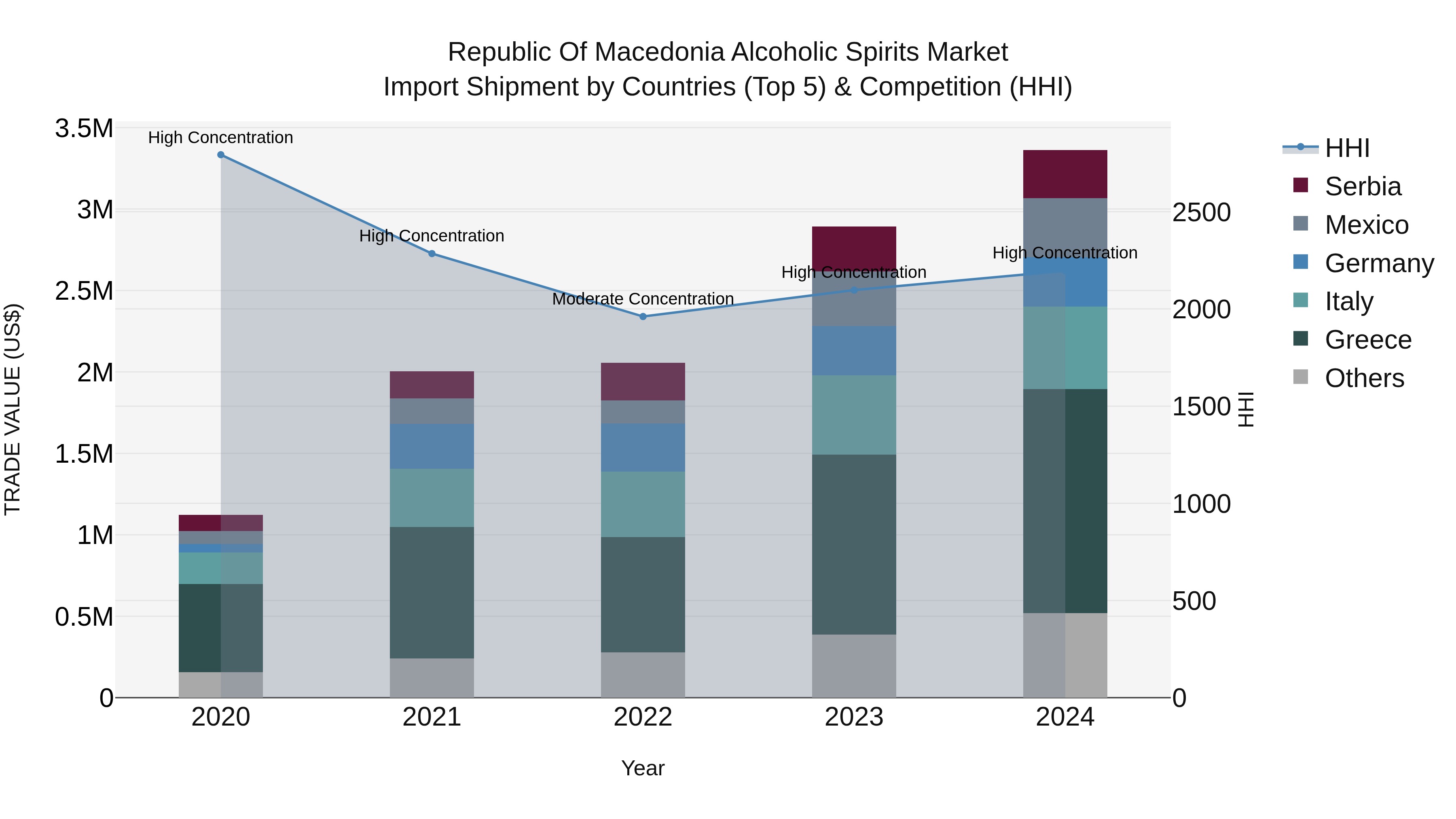 Republic Of Macedonia Alcoholic Spirits Market