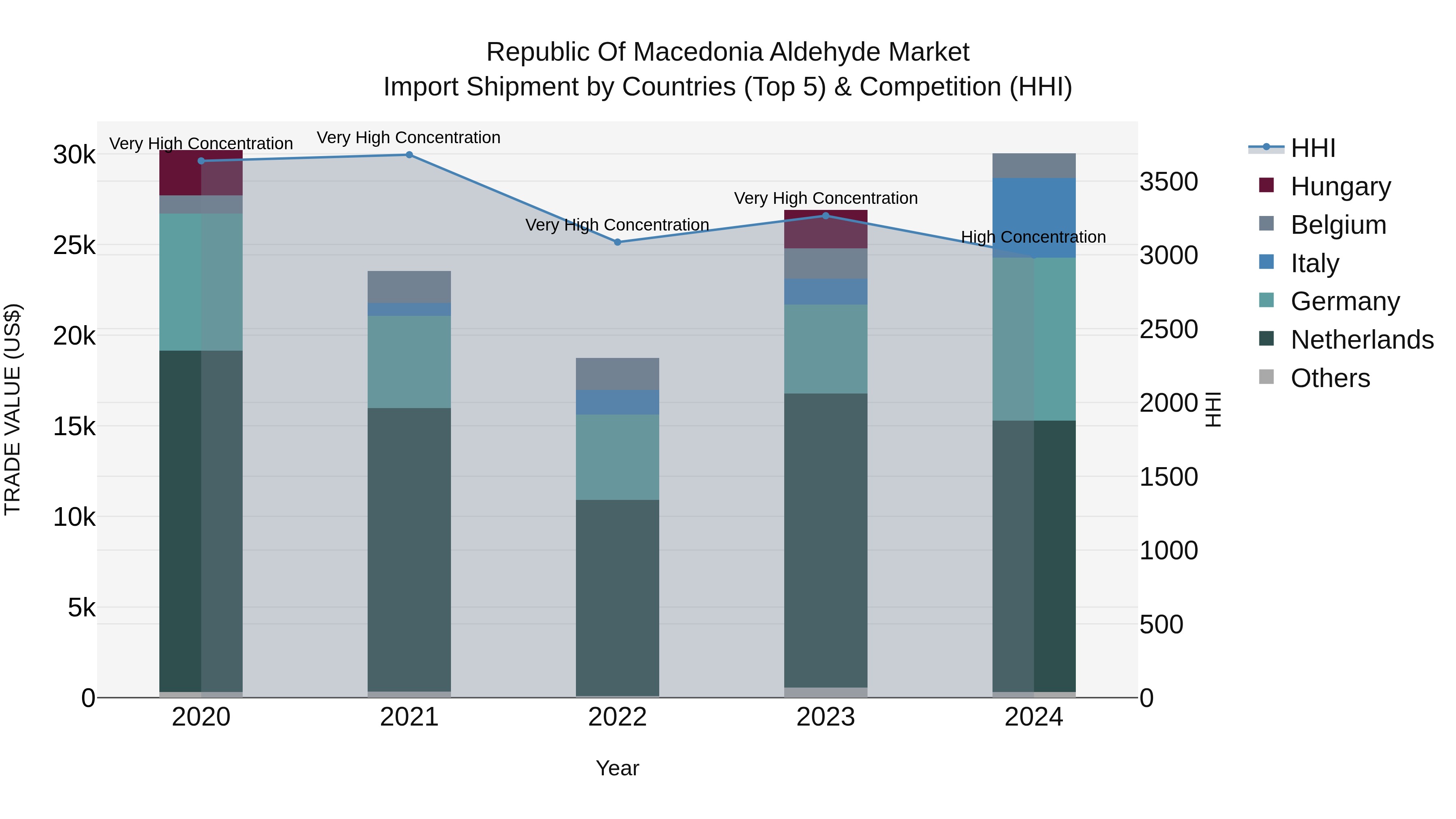 Republic Of Macedonia Aldehyde Market
