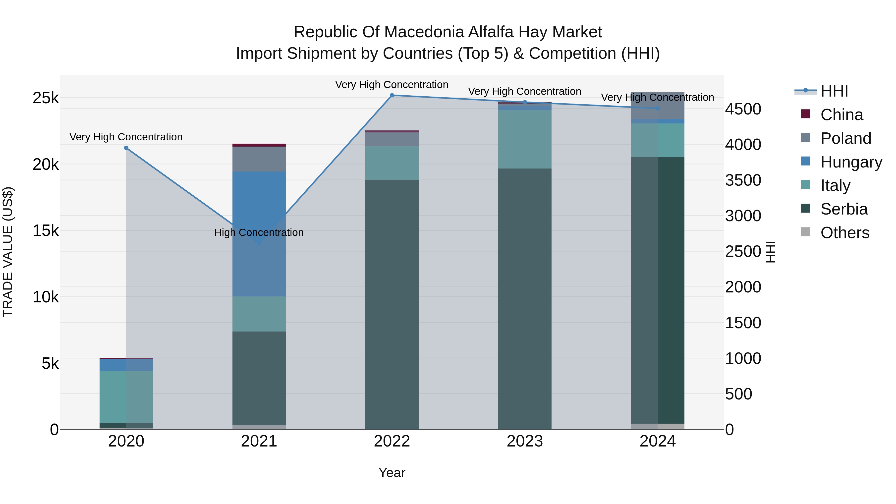Republic Of Macedonia Alfalfa Hay Market