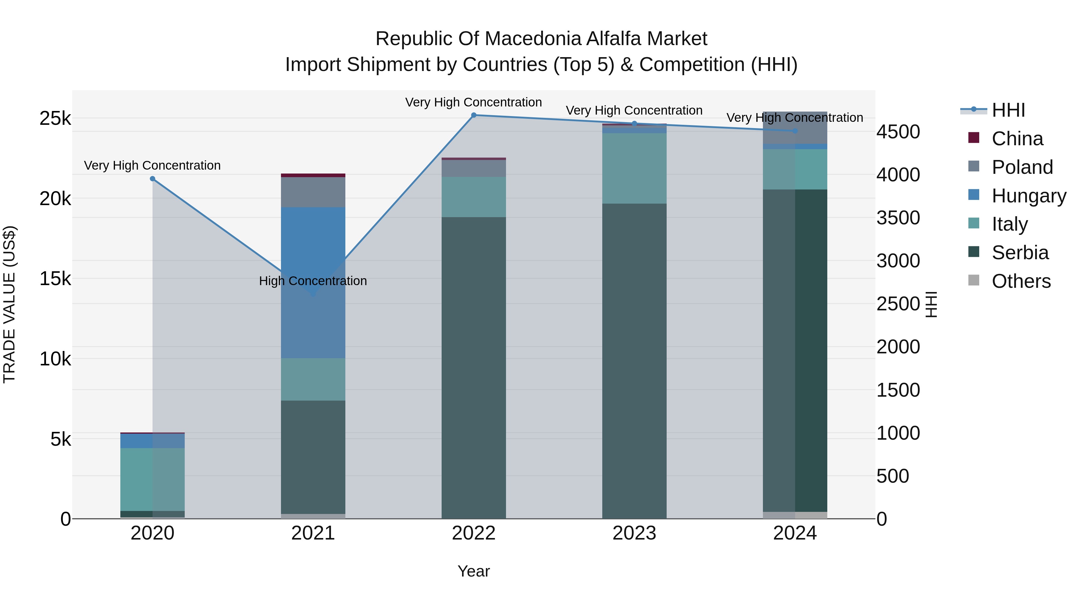 Republic Of Macedonia Alfalfa Market