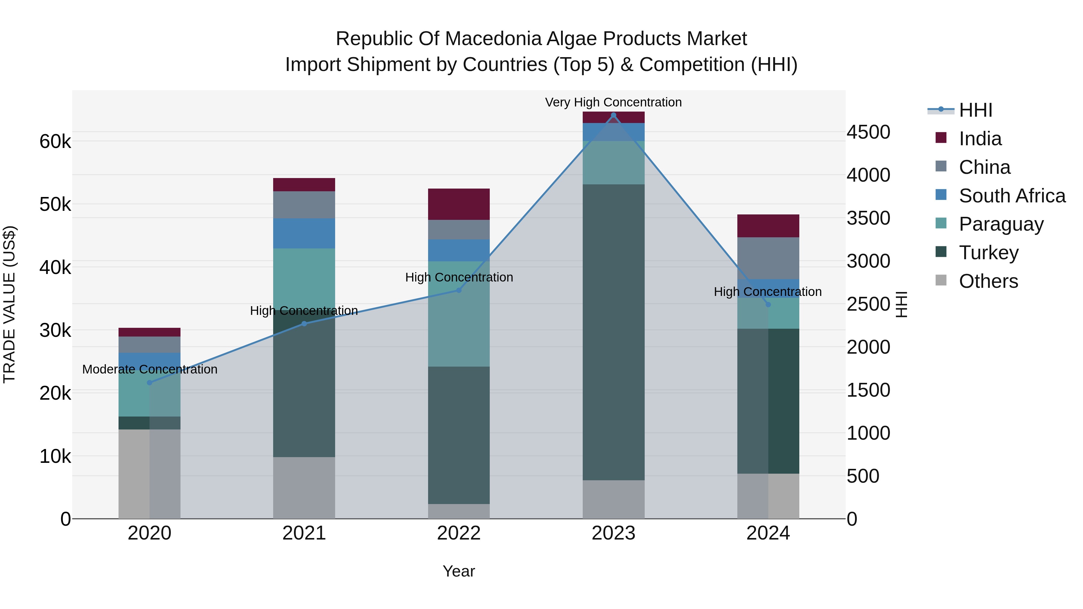 Republic Of Macedonia Algae Products Market