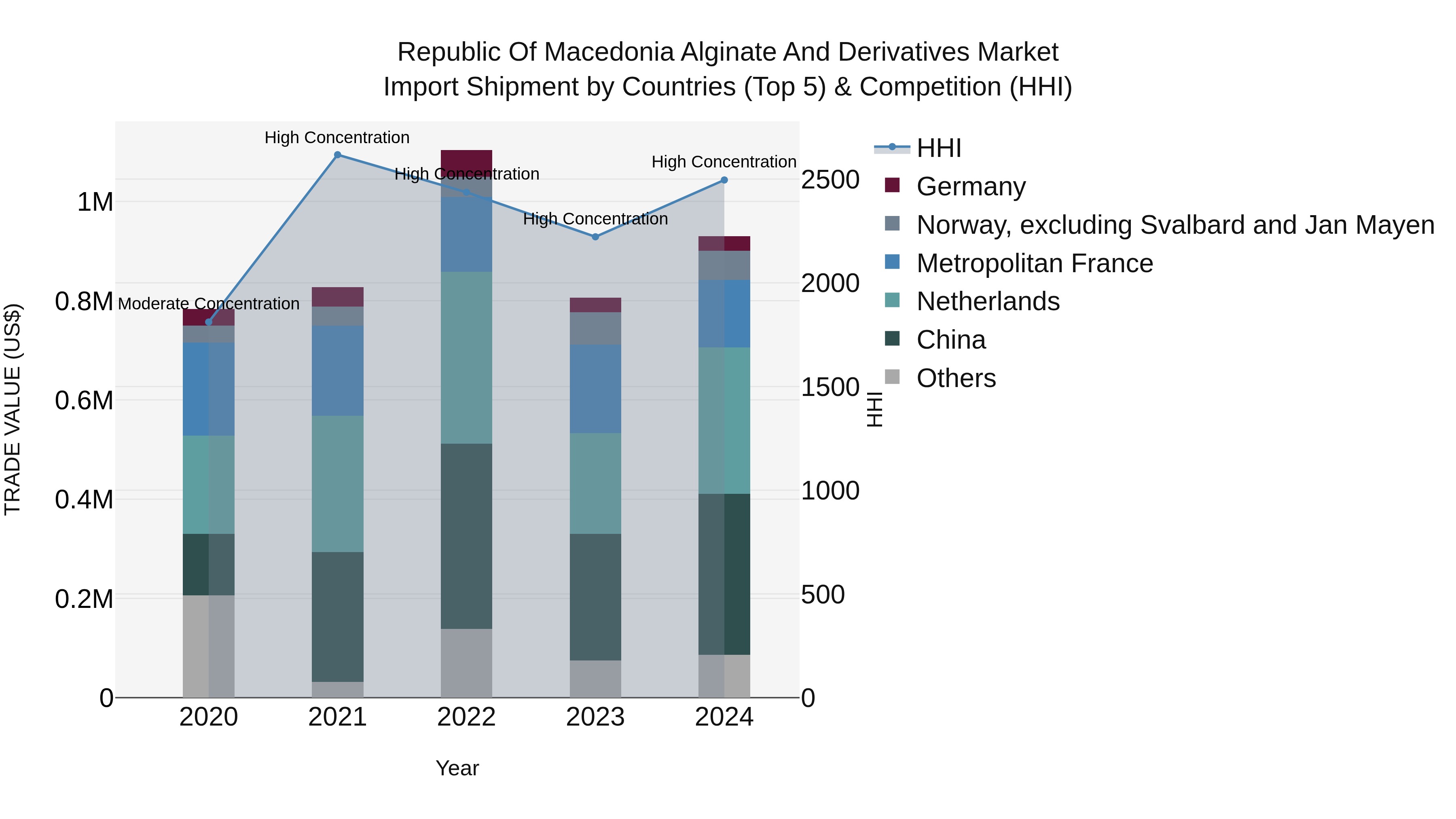 Republic Of Macedonia Alginate And Derivatives Market