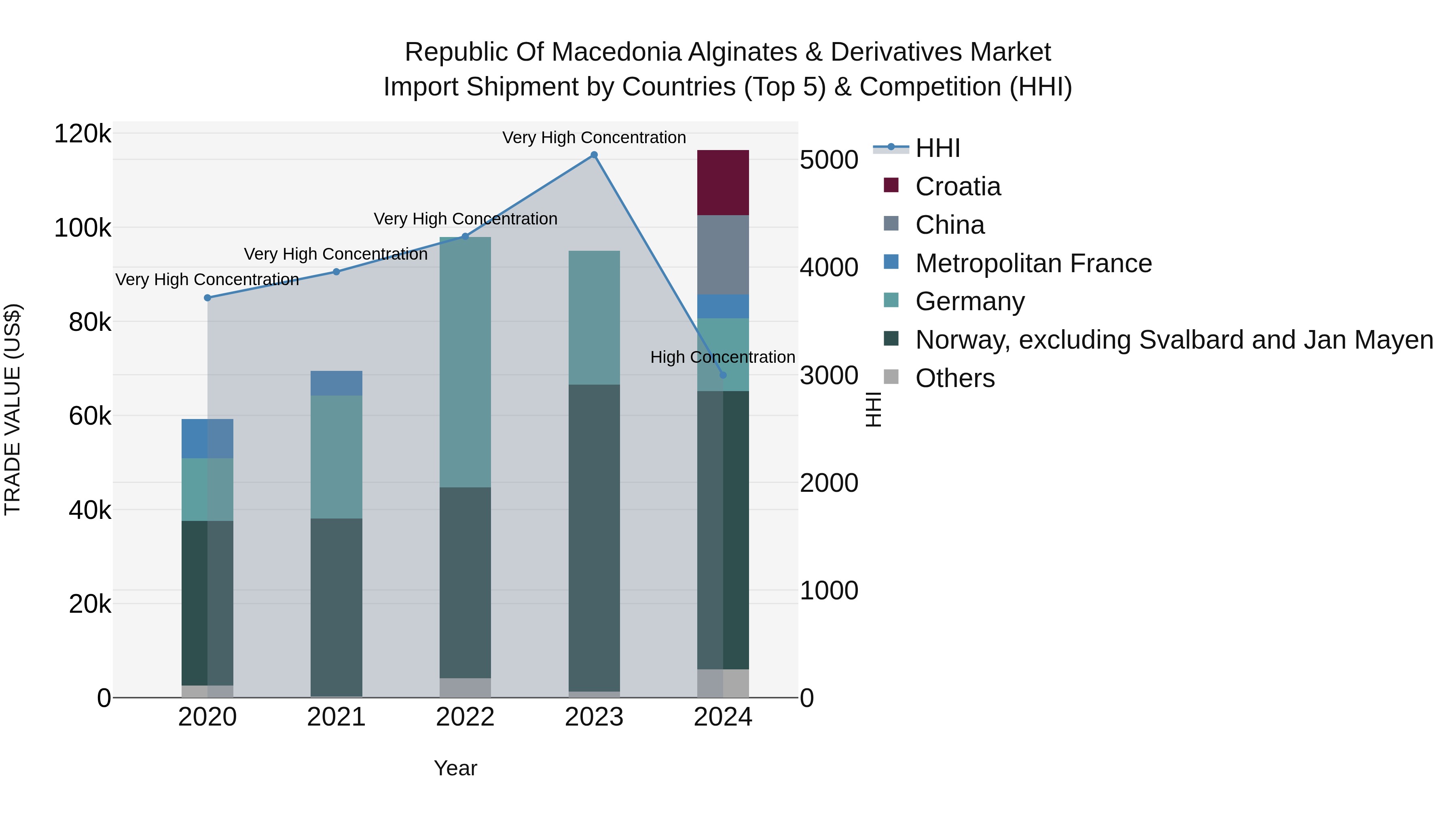 Republic Of Macedonia Alginates & Derivatives Market