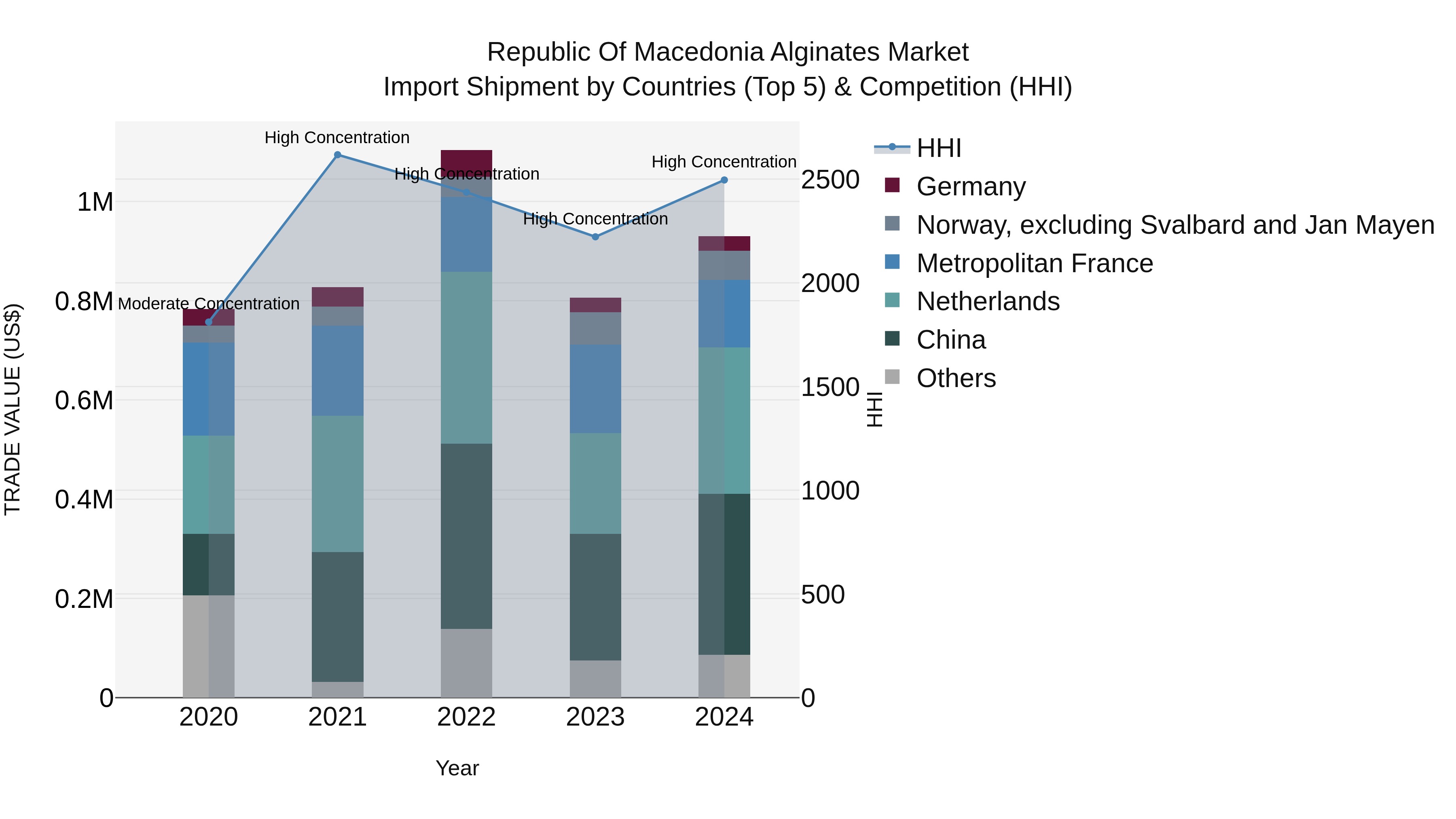 Republic Of Macedonia Alginates Market