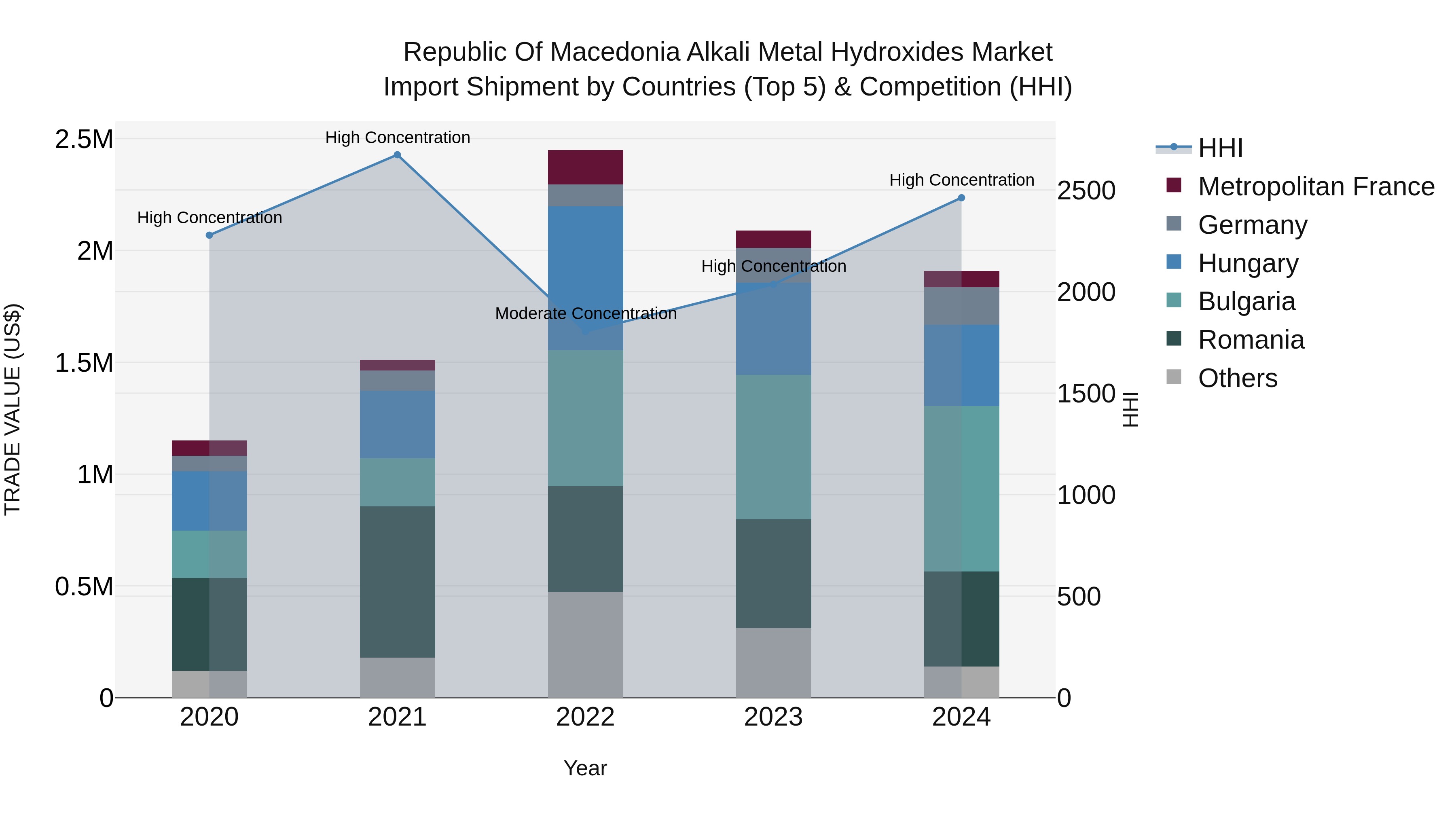 Republic Of Macedonia Alkali Metal Hydroxides Market