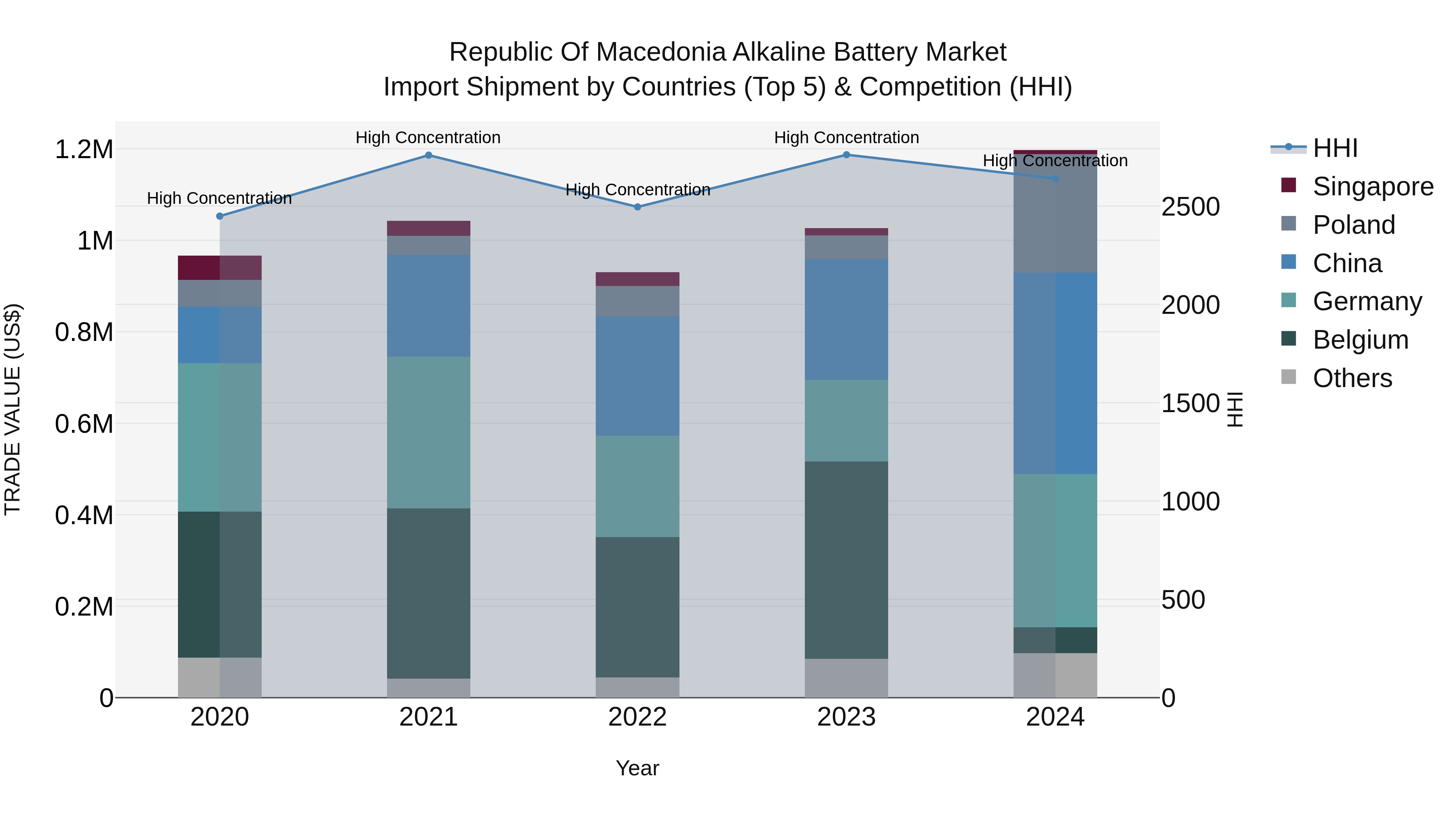 Republic Of Macedonia Alkaline Battery Market
