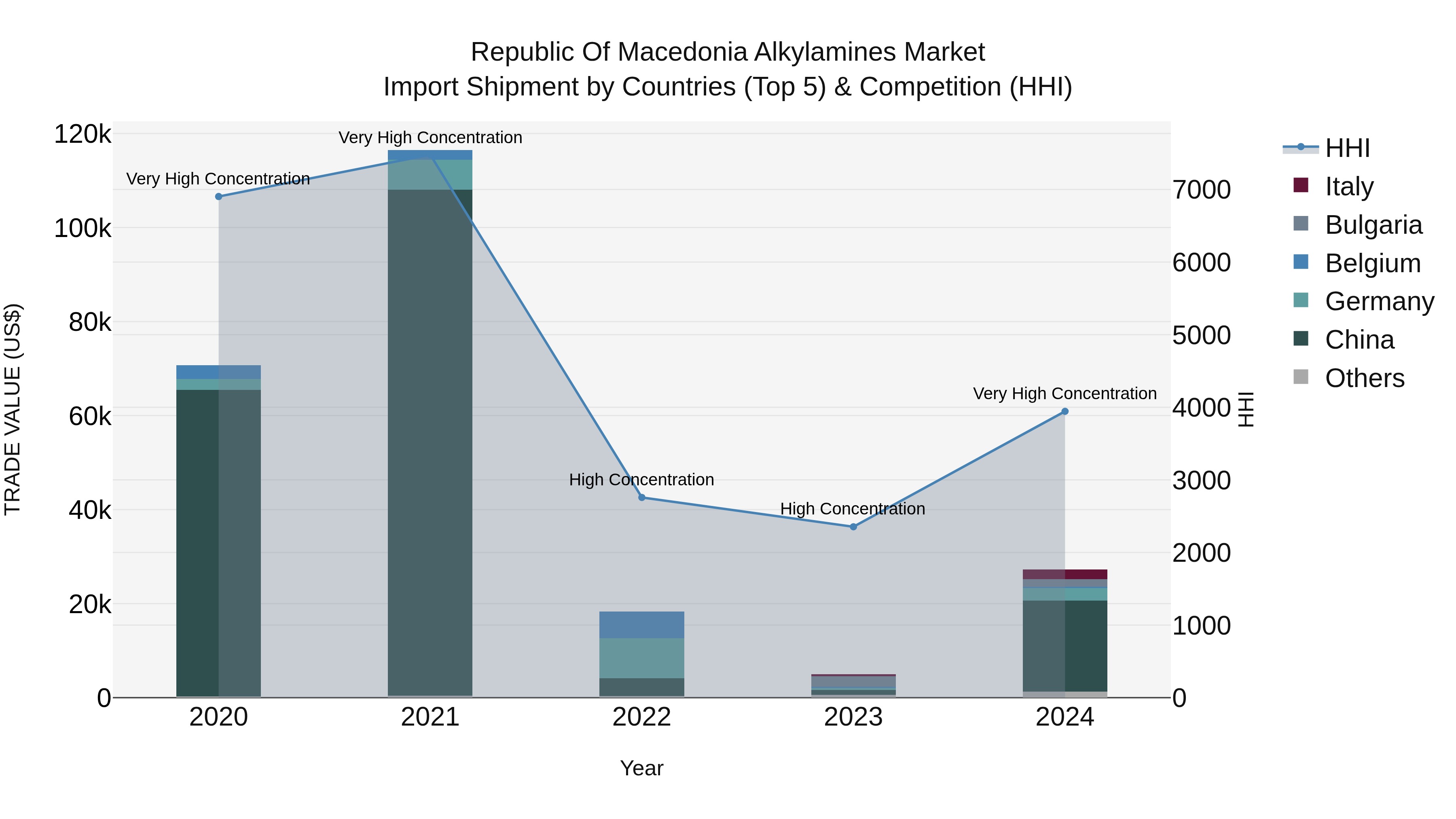 Republic Of Macedonia Alkylamines Market