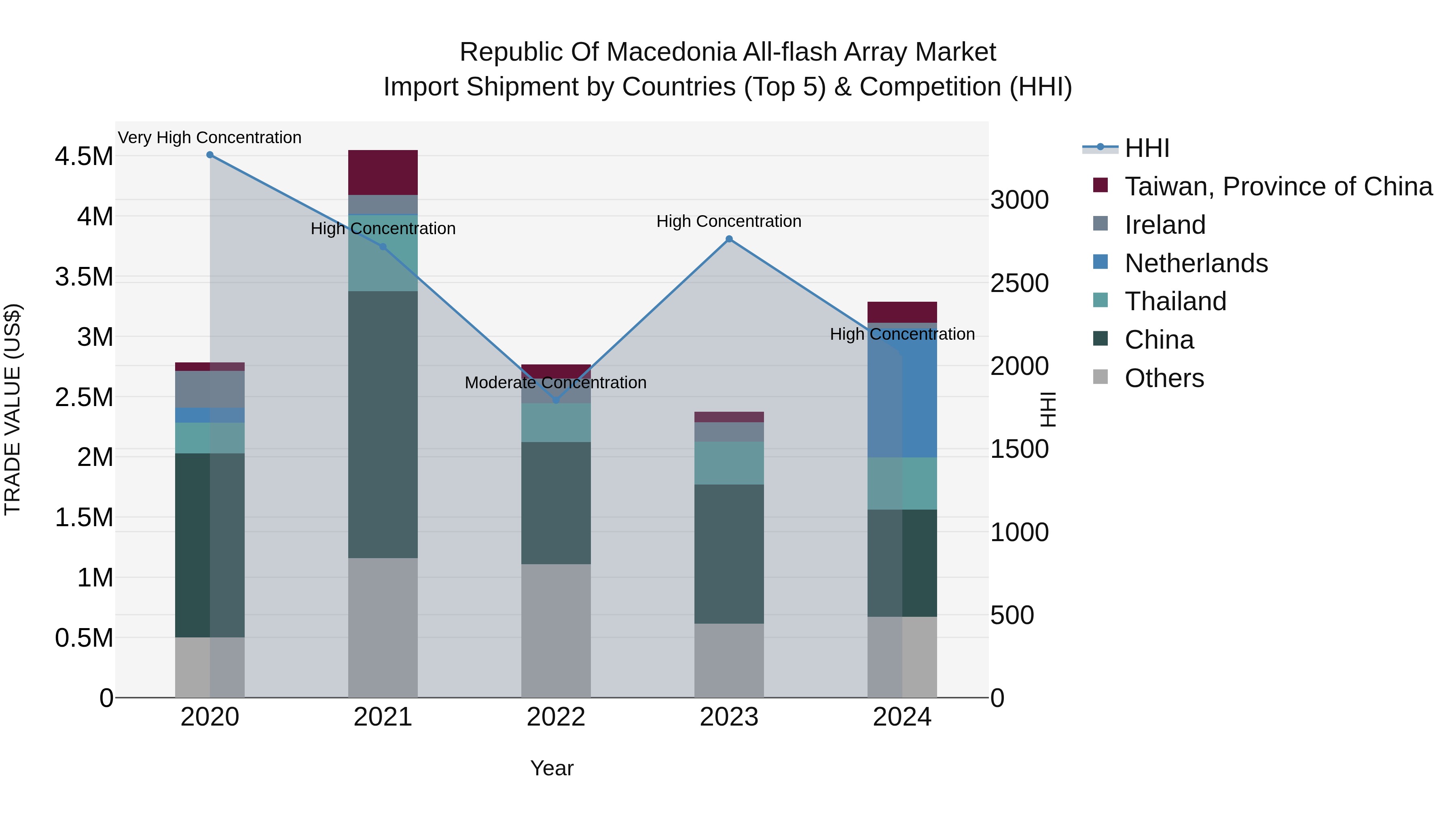 Republic Of Macedonia All Flash Array Market