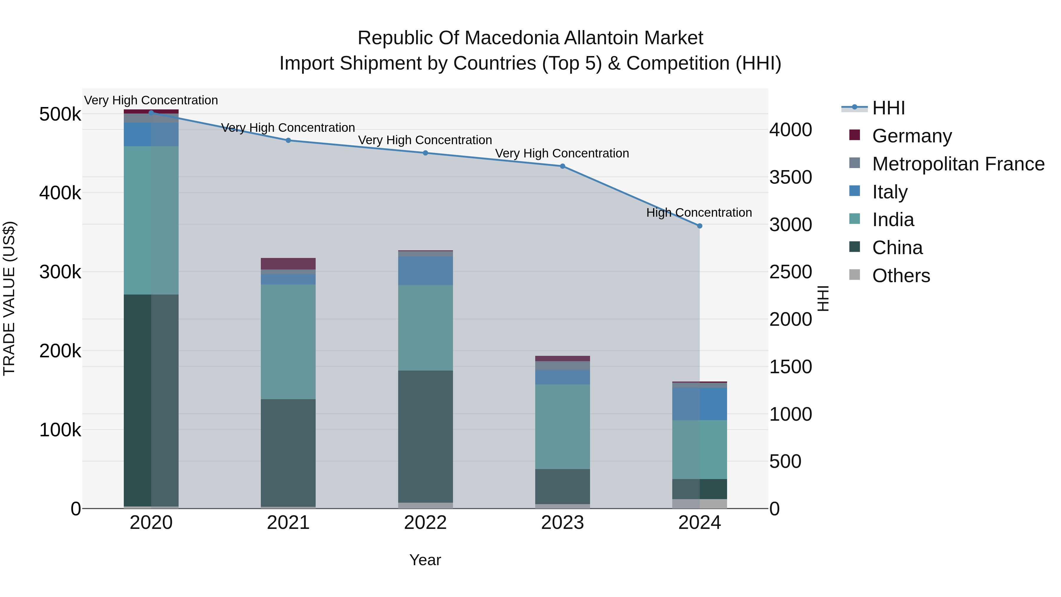 Republic Of Macedonia Allantoin Market