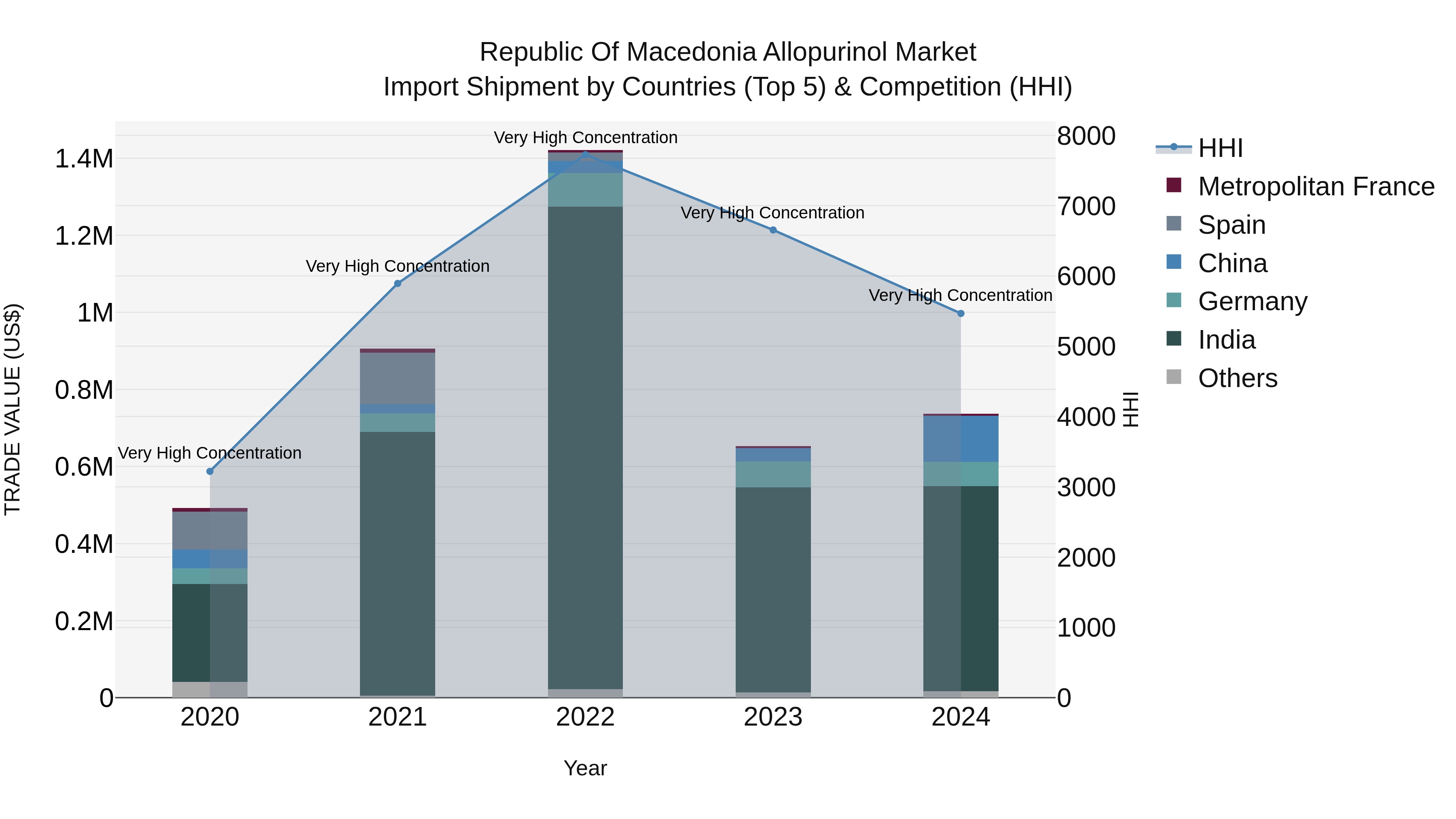 Republic Of Macedonia Allopurinol Market