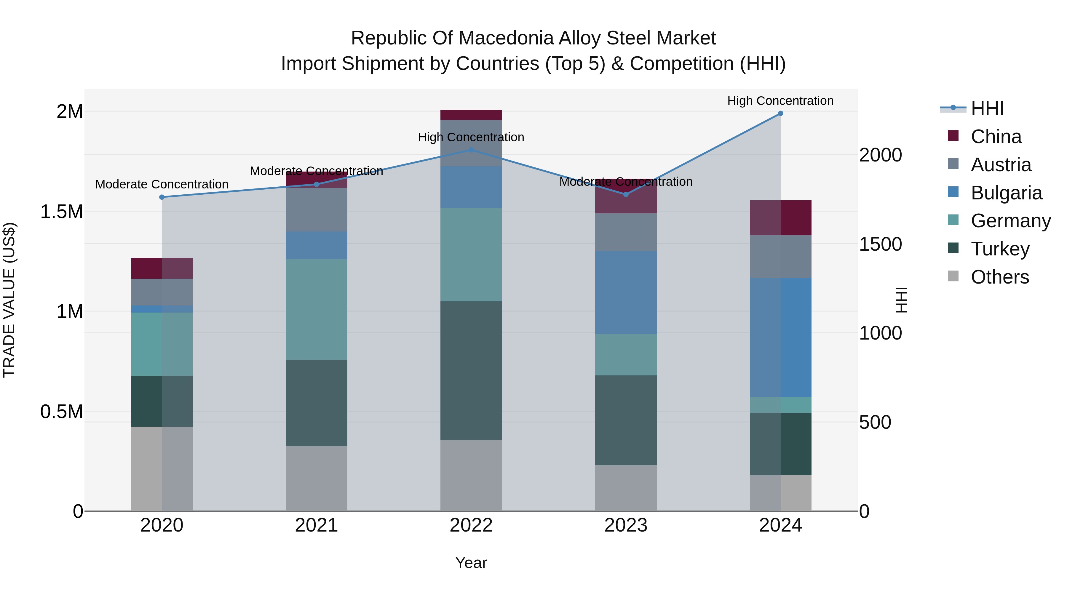 Republic Of Macedonia Alloy Steel Market