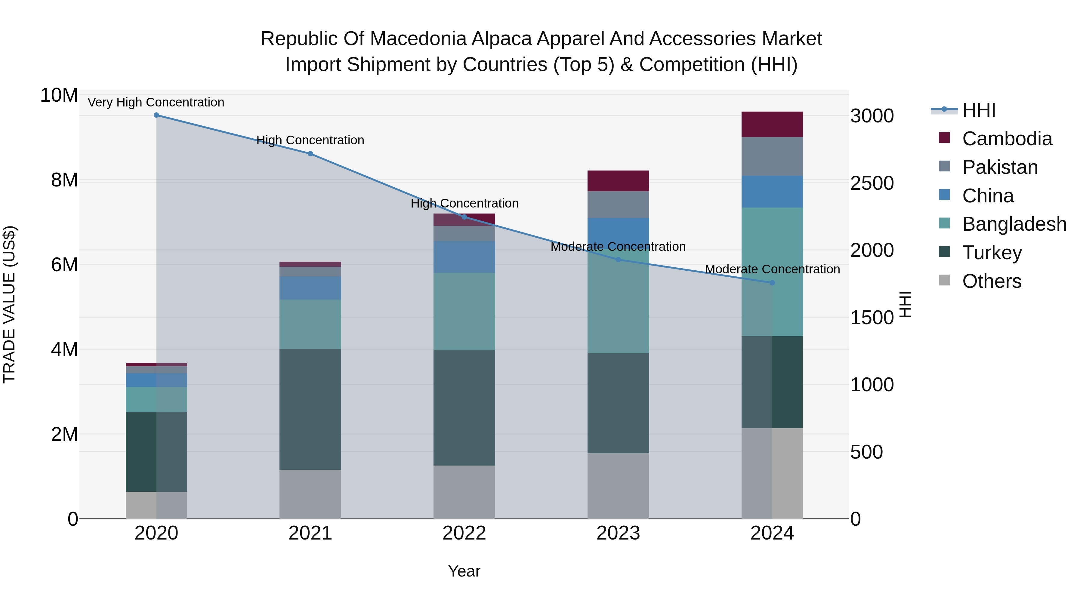 Republic Of Macedonia Alpaca Apparel And Accessories Market