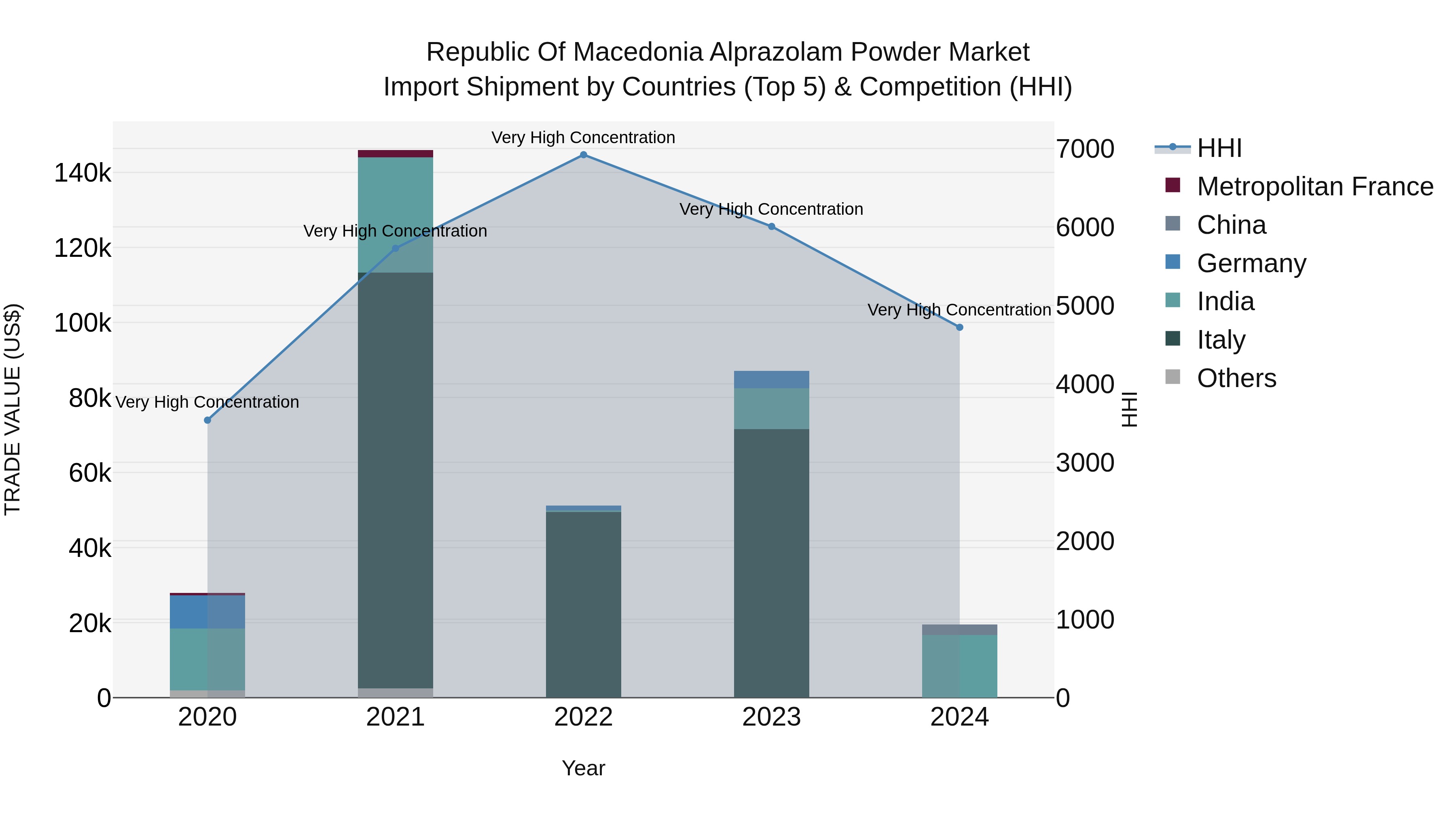Republic Of Macedonia Alprazolam Powder Market
