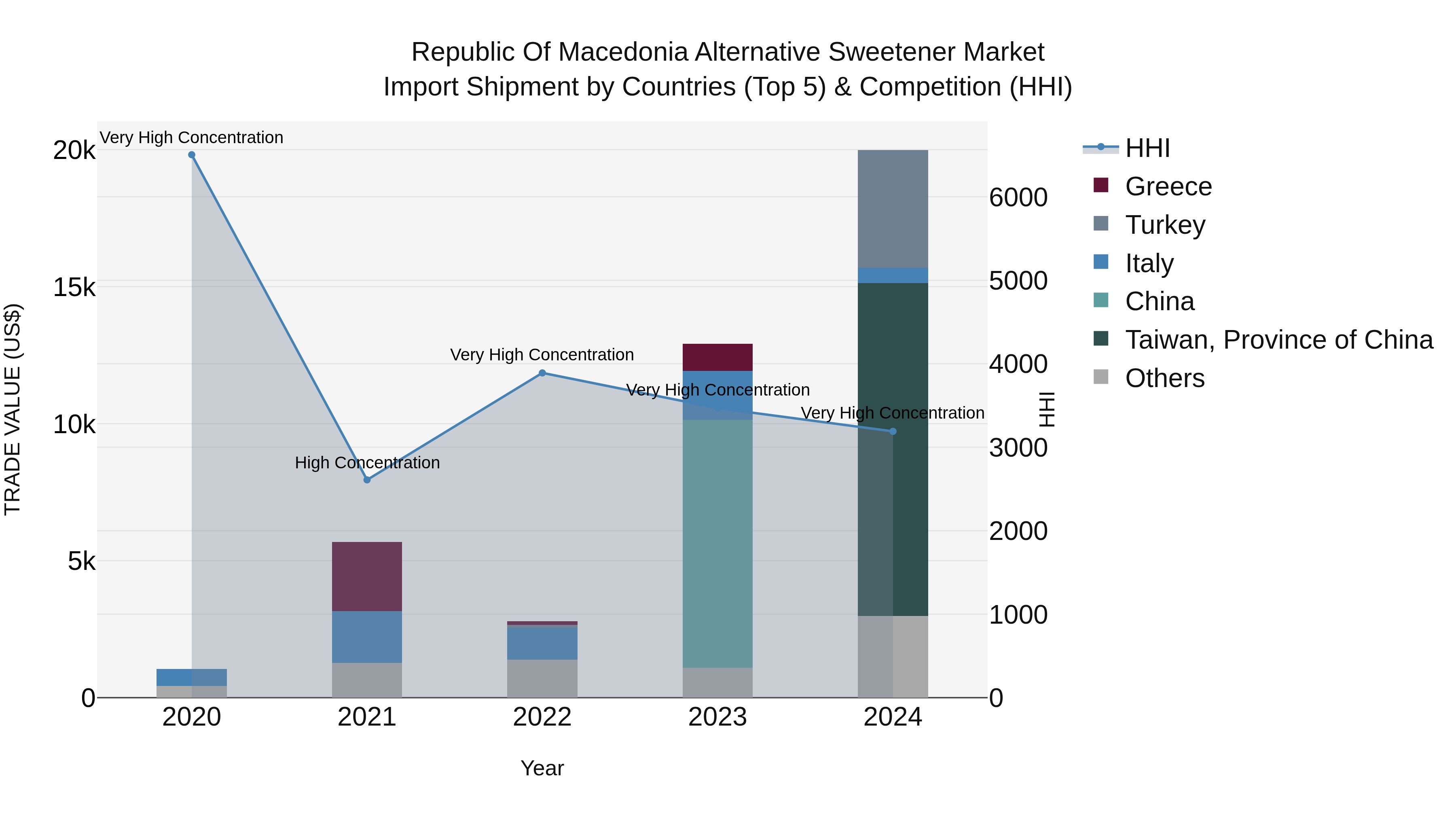 Republic Of Macedonia Alternative Sweetener Market