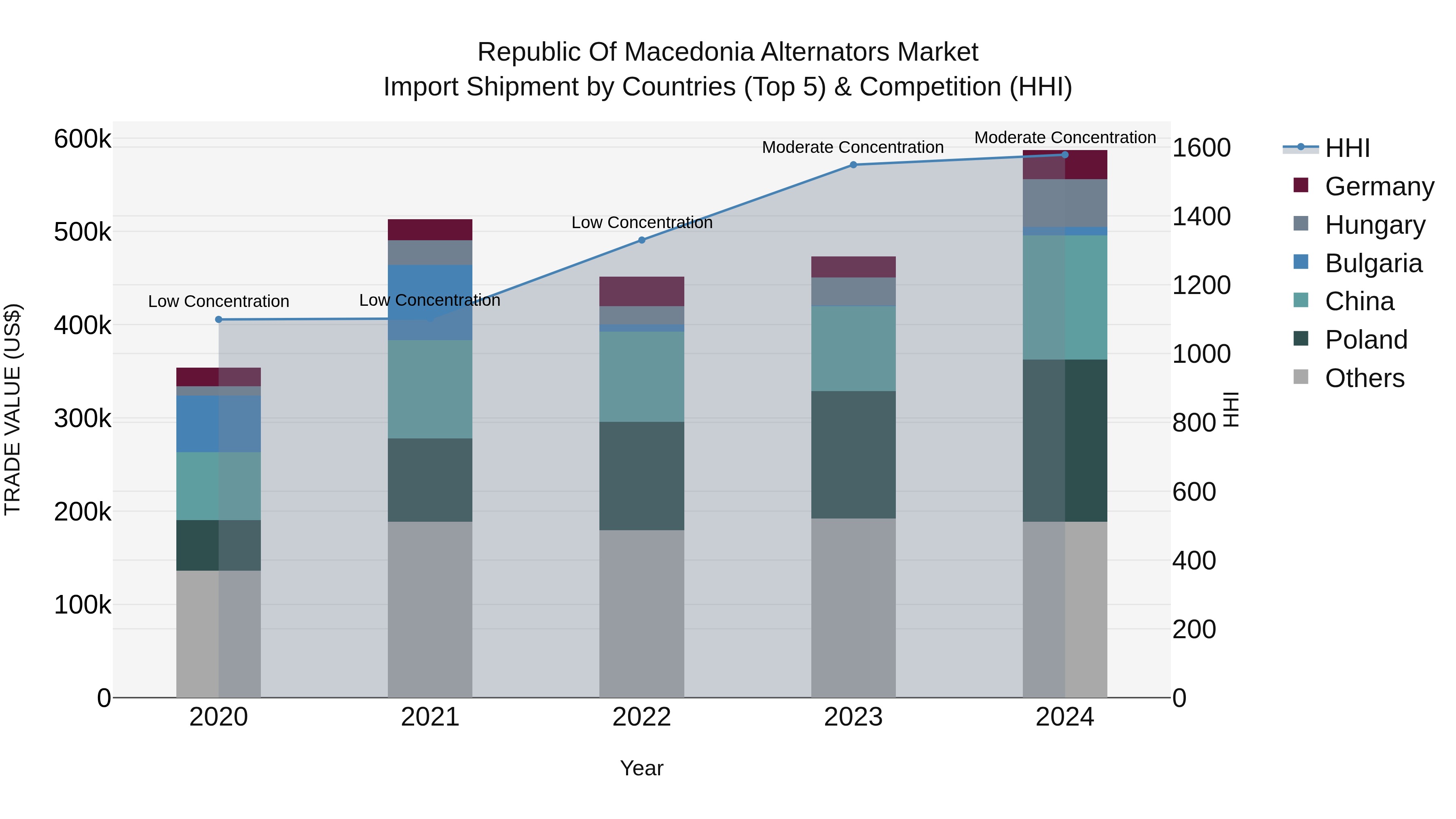 Republic Of Macedonia Alternators Market