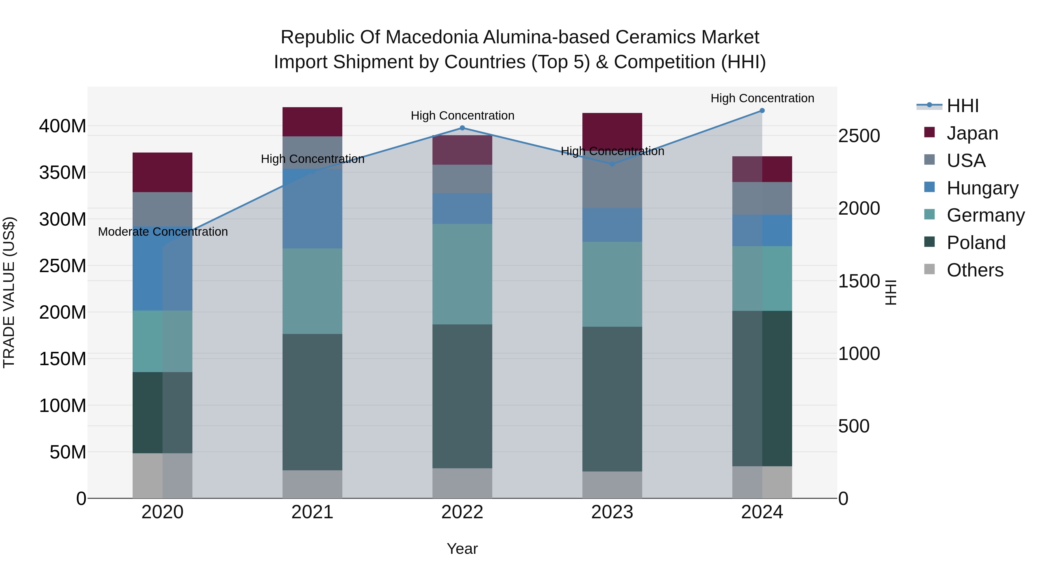 Republic Of Macedonia Alumina Based Ceramics Market