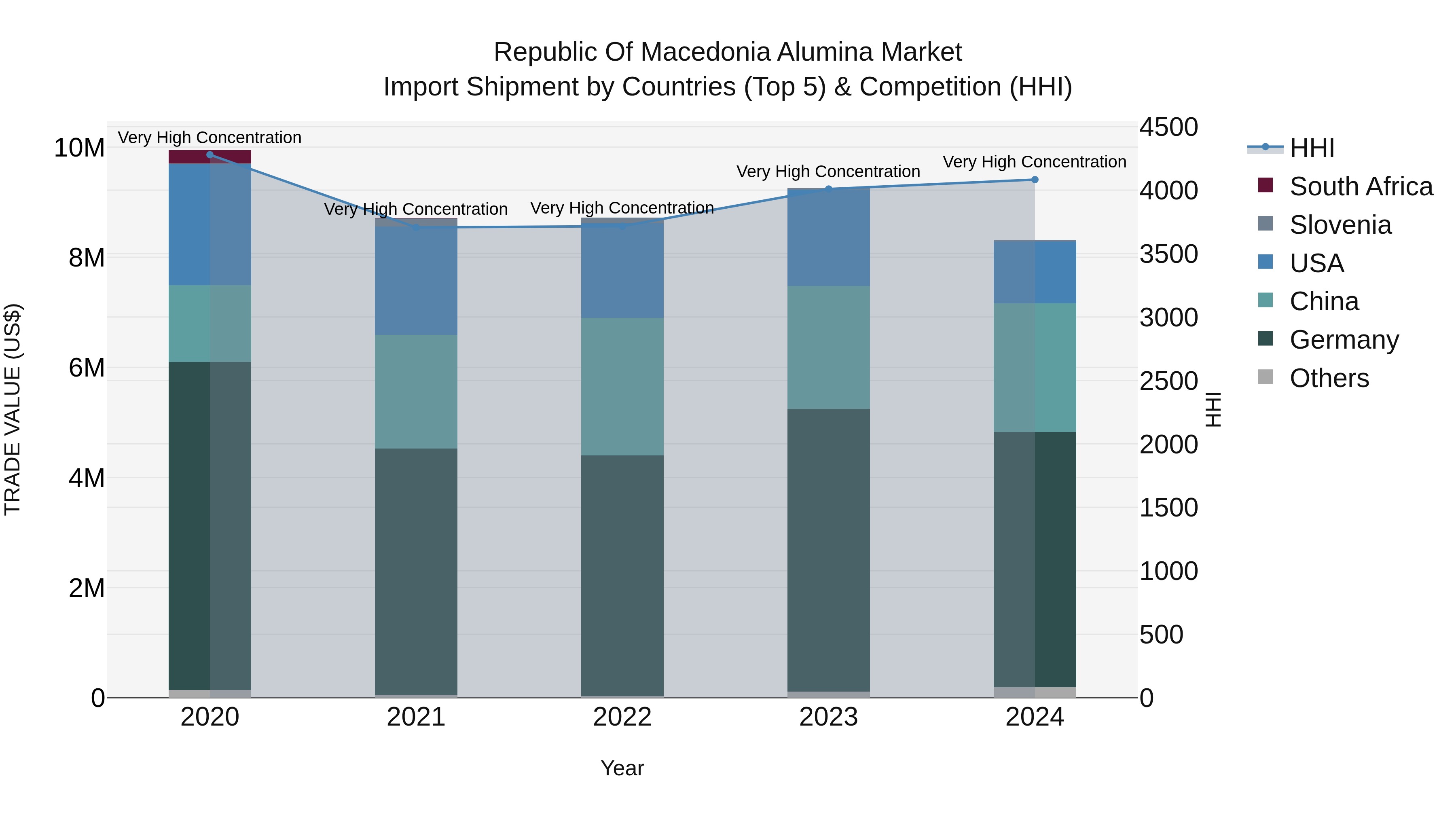 Republic Of Macedonia Alumina Market