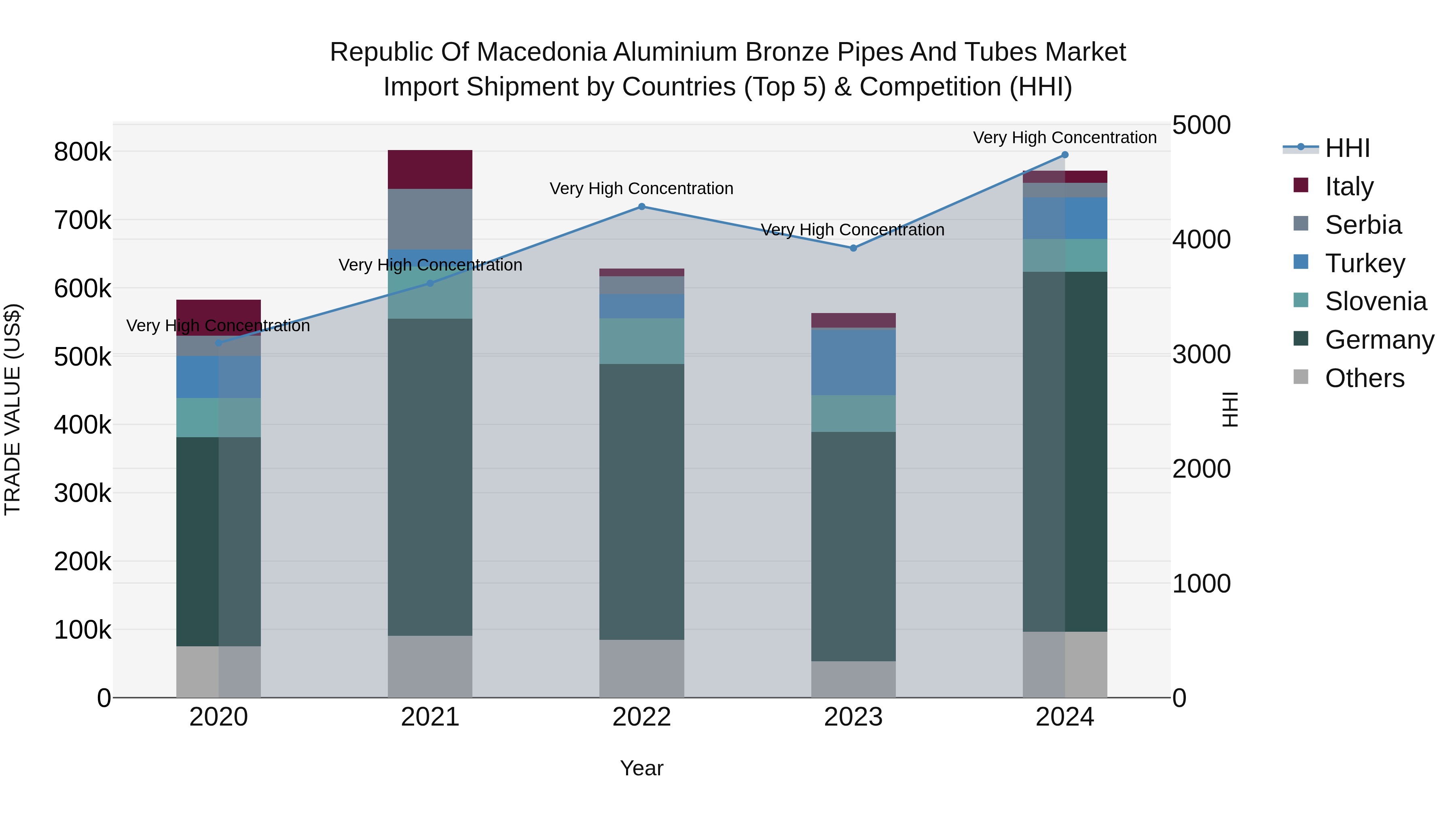 Republic Of Macedonia Aluminium Bronze Pipes And Tubes Market
