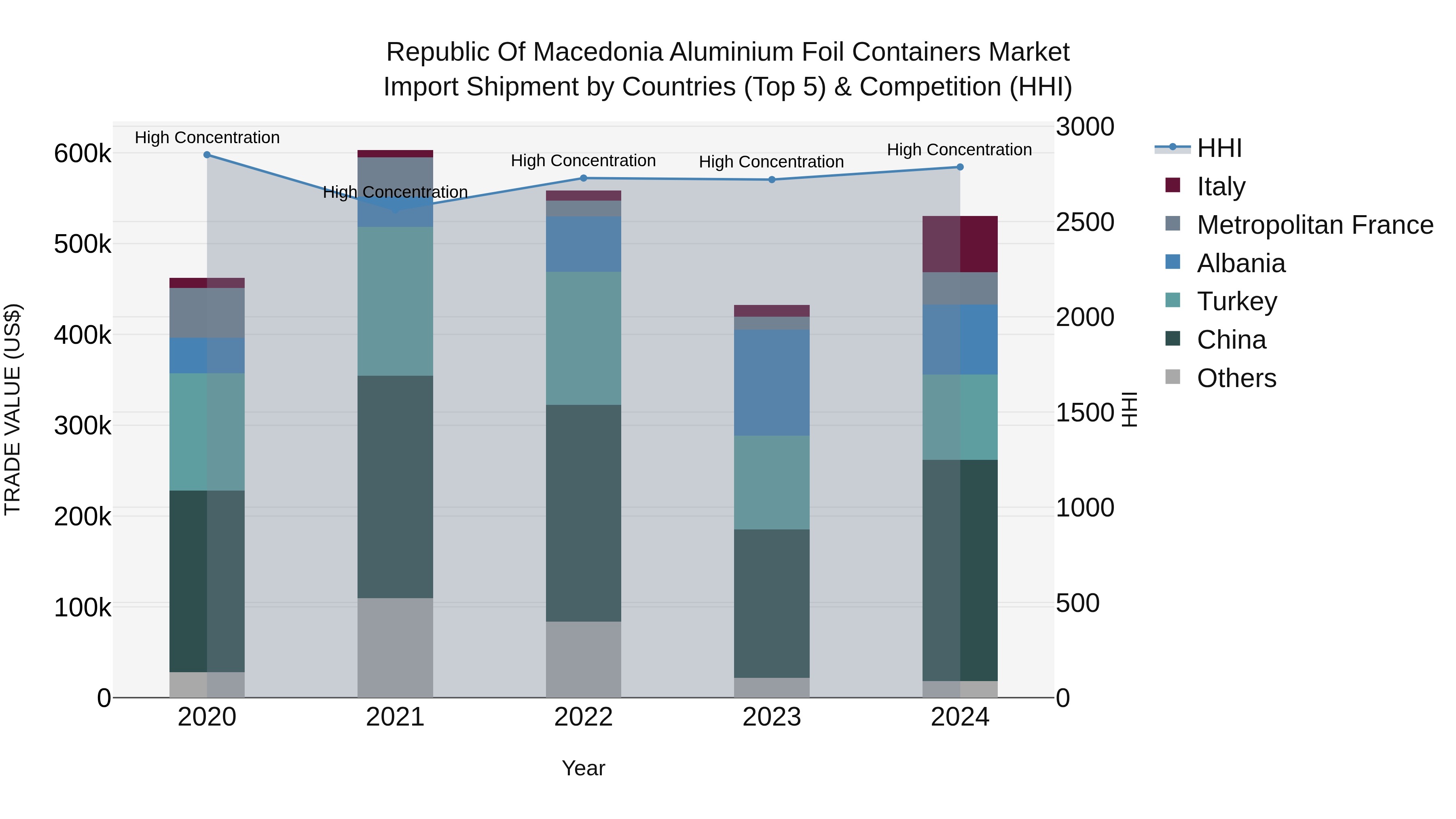 Republic Of Macedonia Aluminium Foil Containers Market