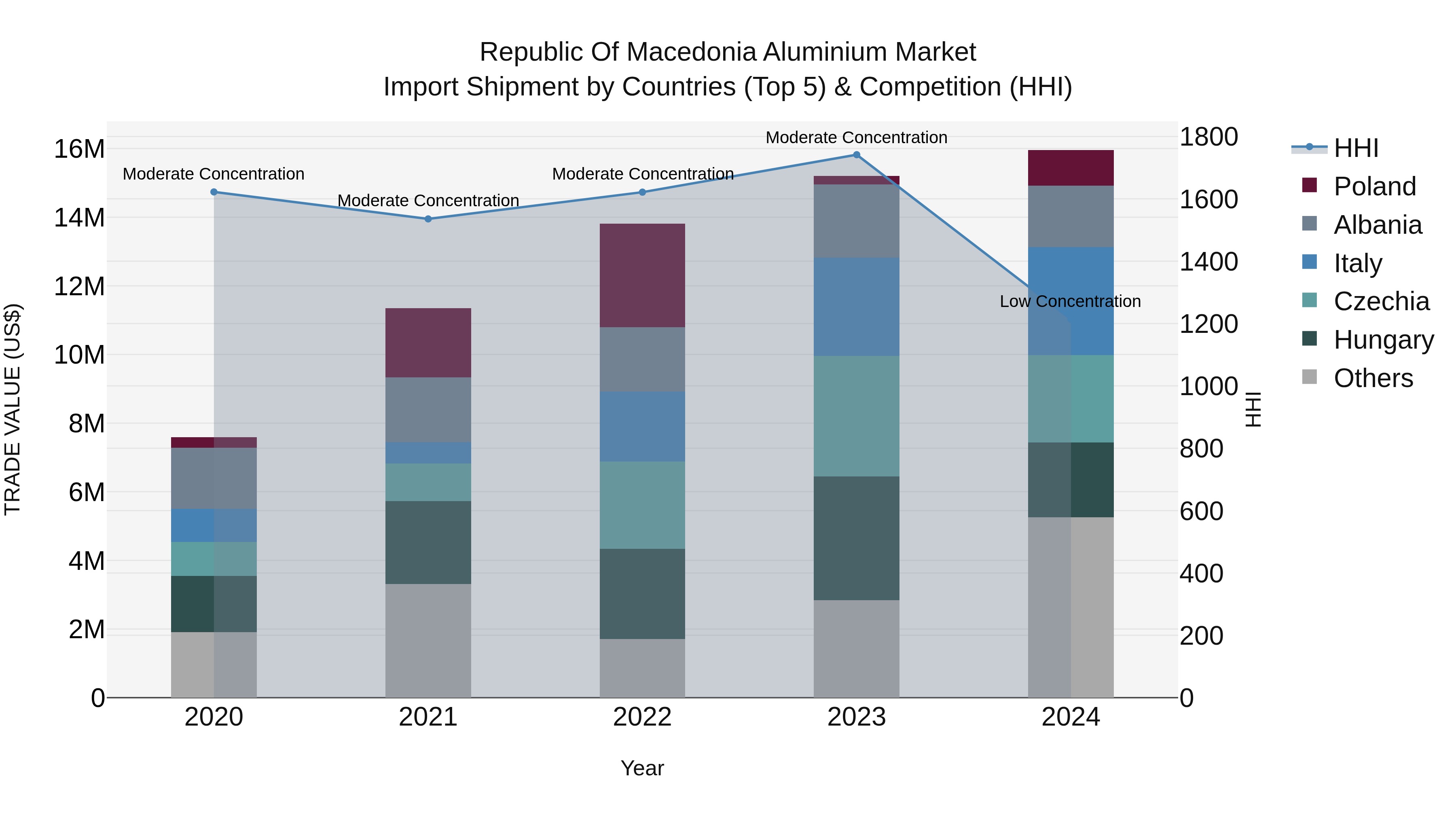 Republic Of Macedonia Aluminium Market