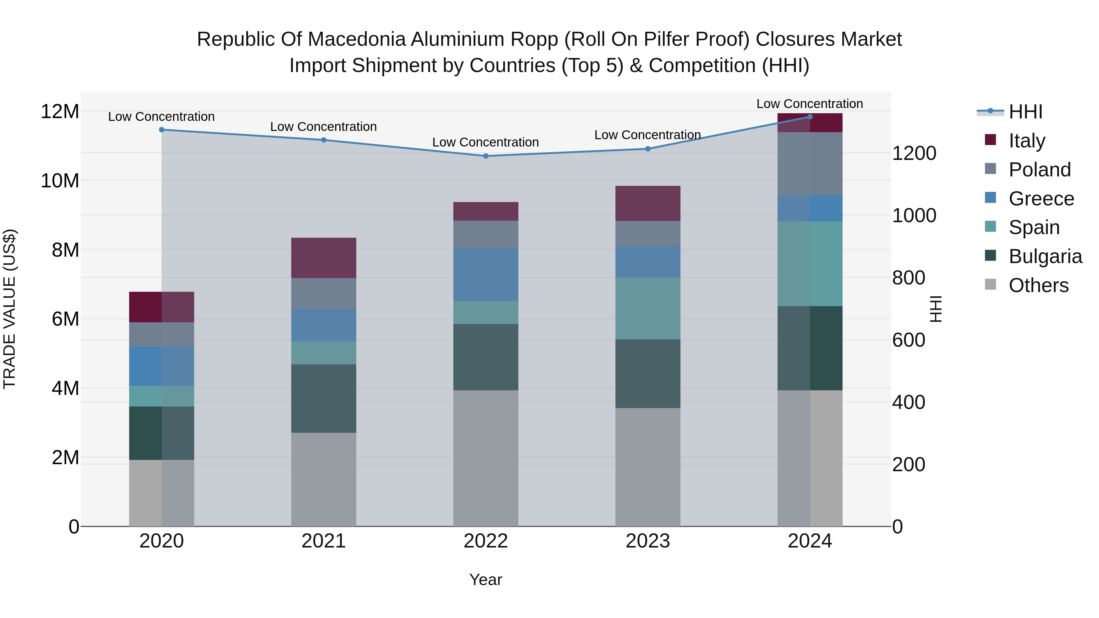 Republic Of Macedonia Aluminium Ropp Roll On Pilfer Proof Closures Market