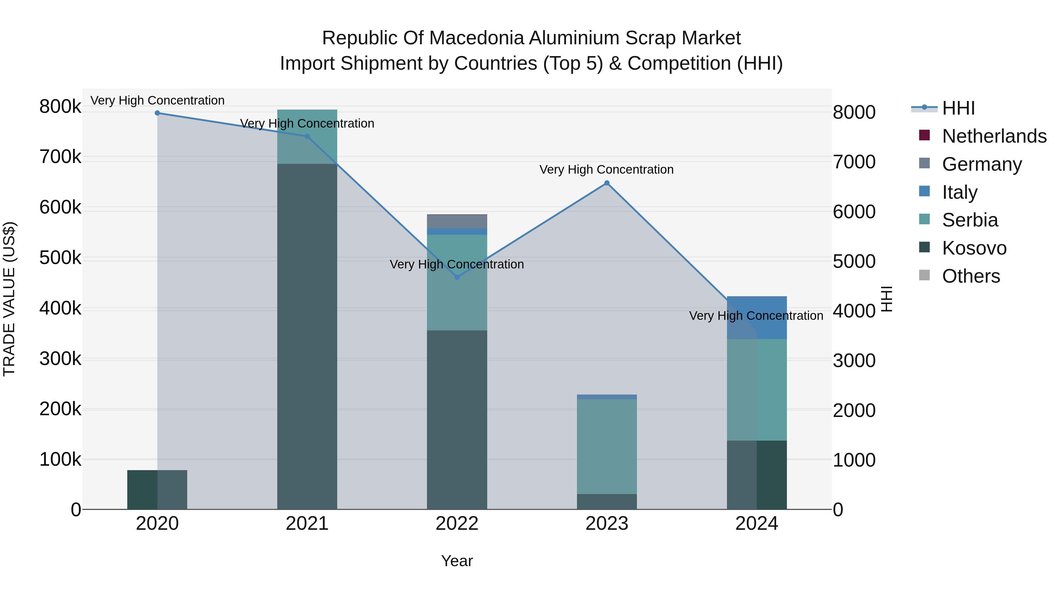 Republic Of Macedonia Aluminium Scrap Market