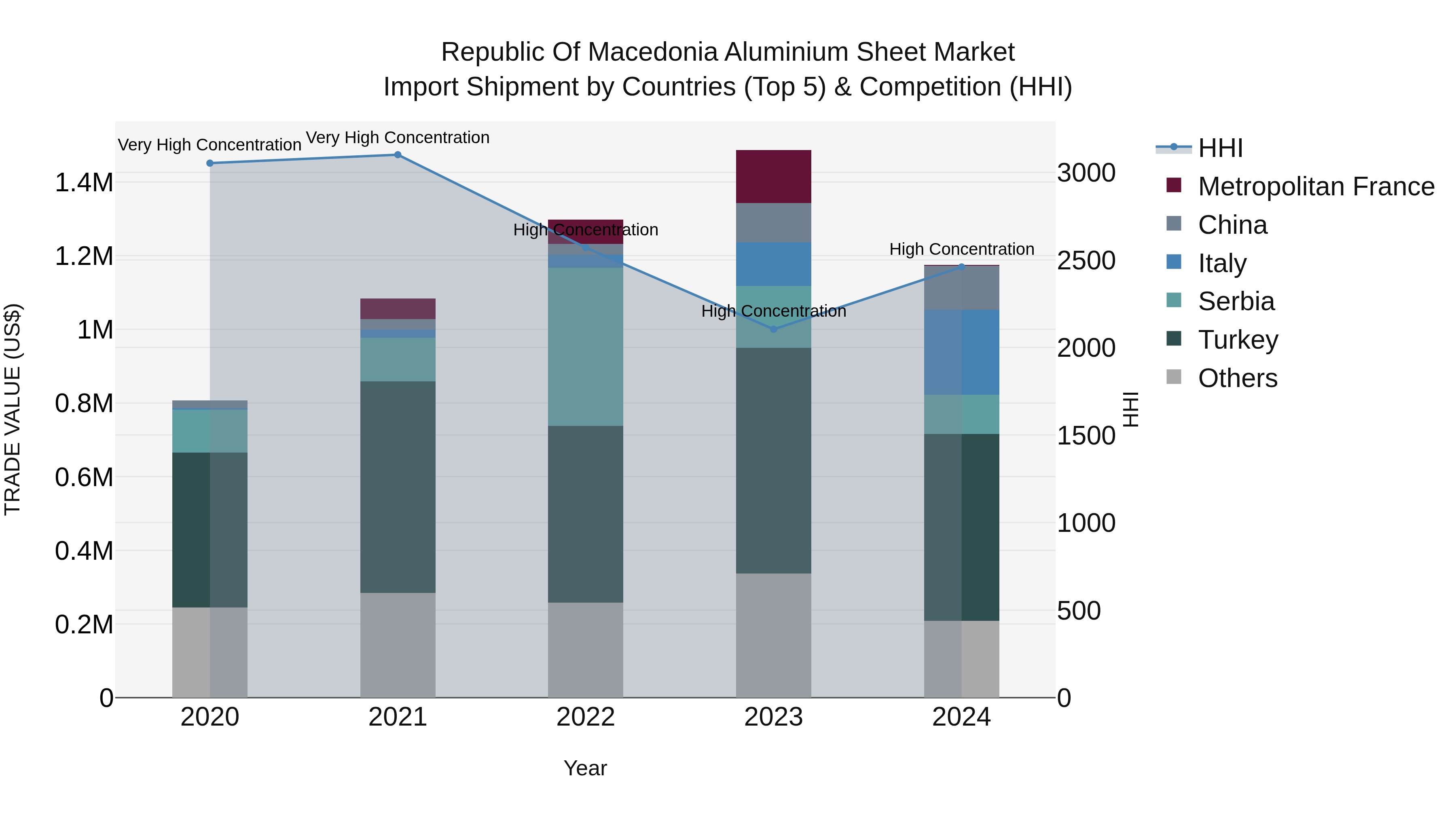 Republic Of Macedonia Aluminium Sheet Market