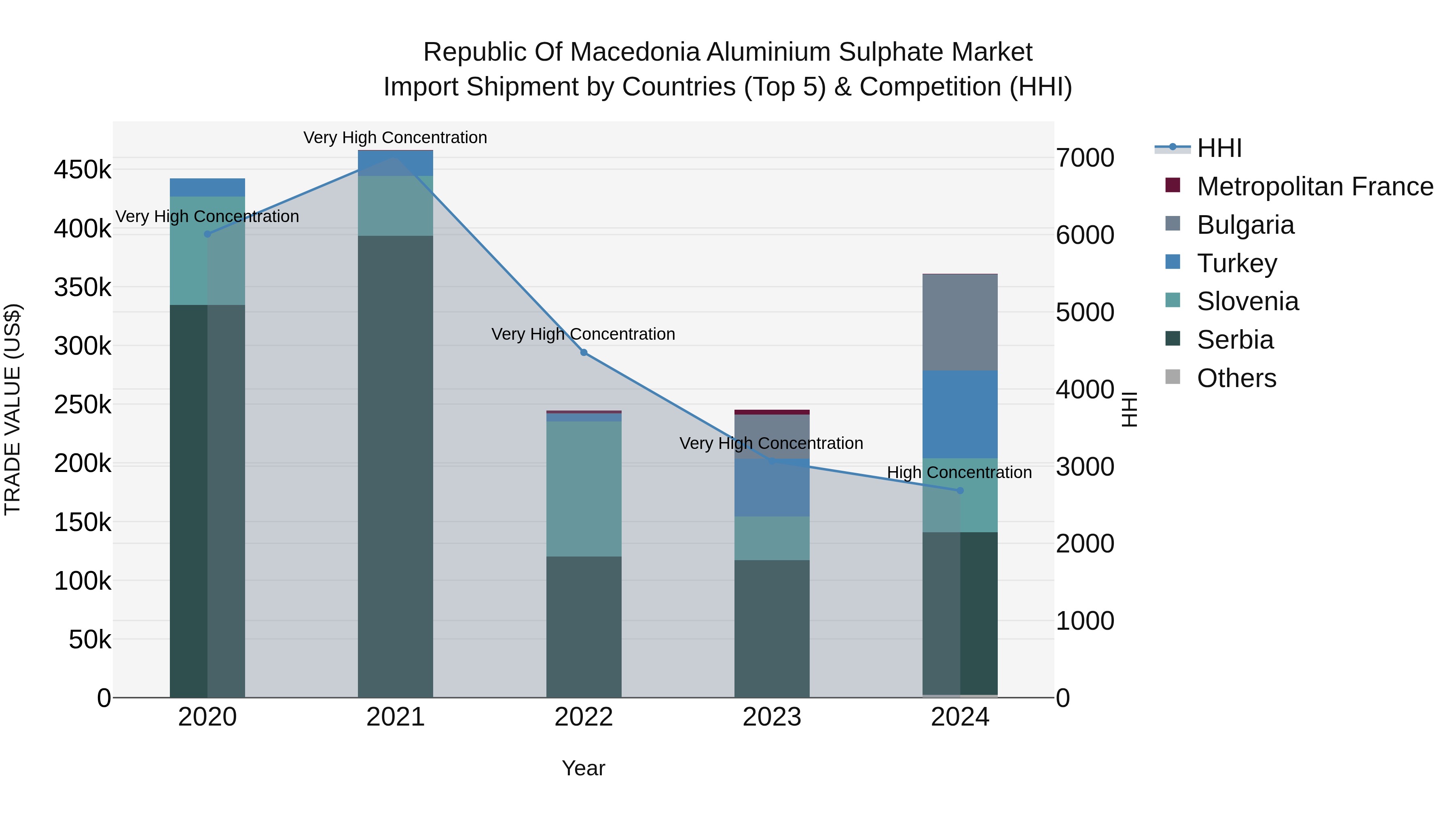 Republic Of Macedonia Aluminium Sulphate Market
