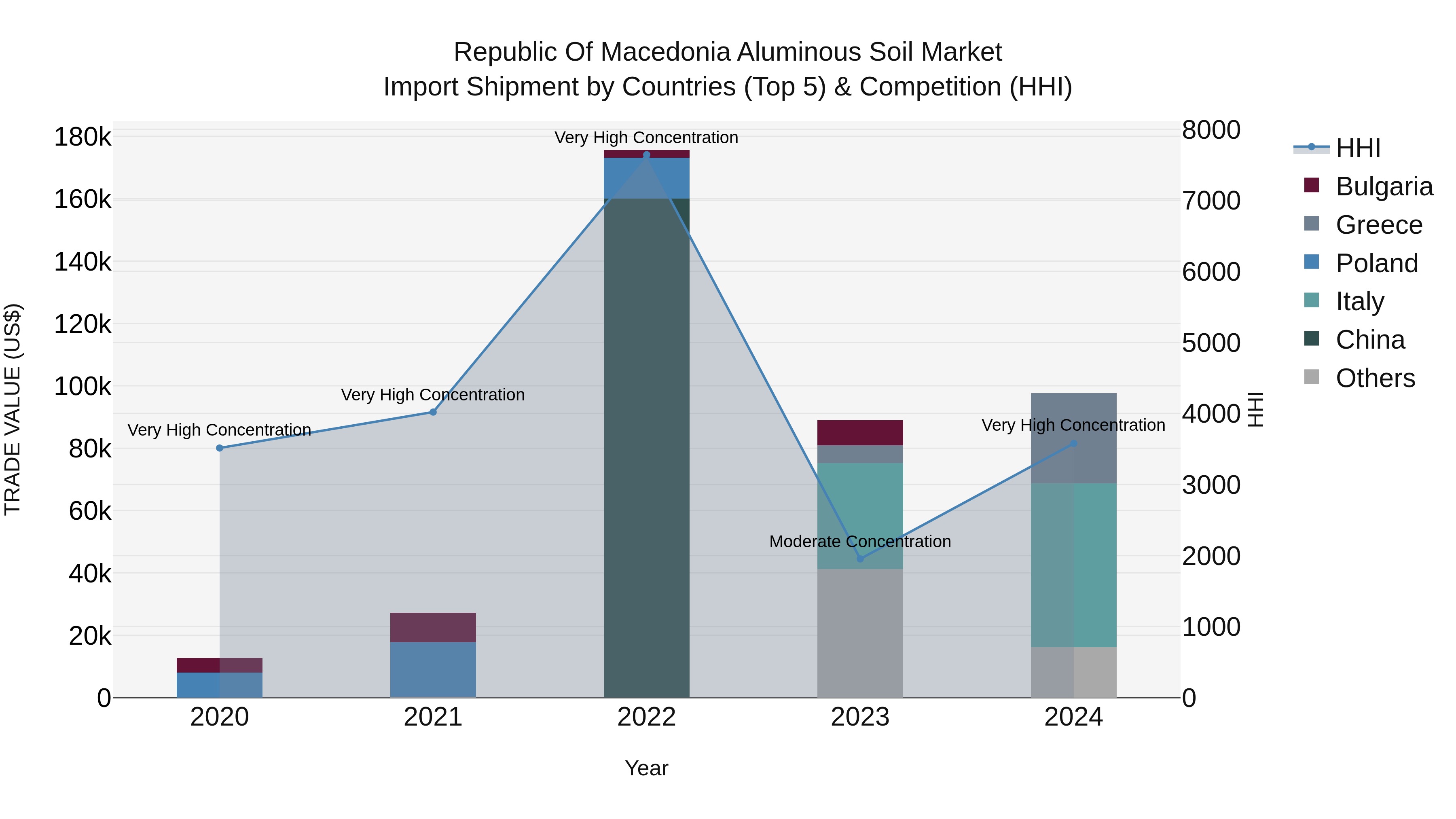 Republic Of Macedonia Aluminous Soil Market