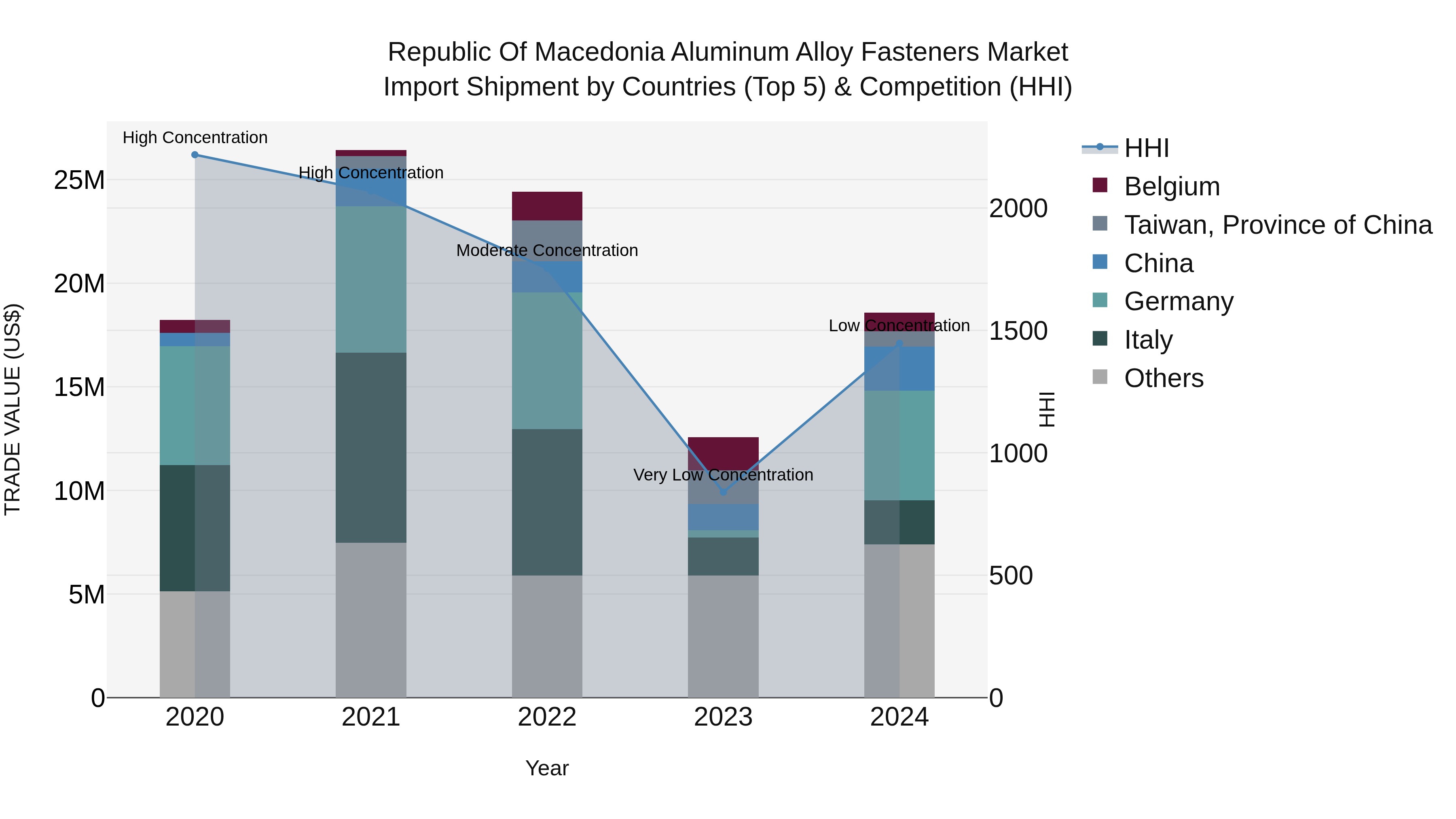 Republic Of Macedonia Aluminum Alloy Fasteners Market