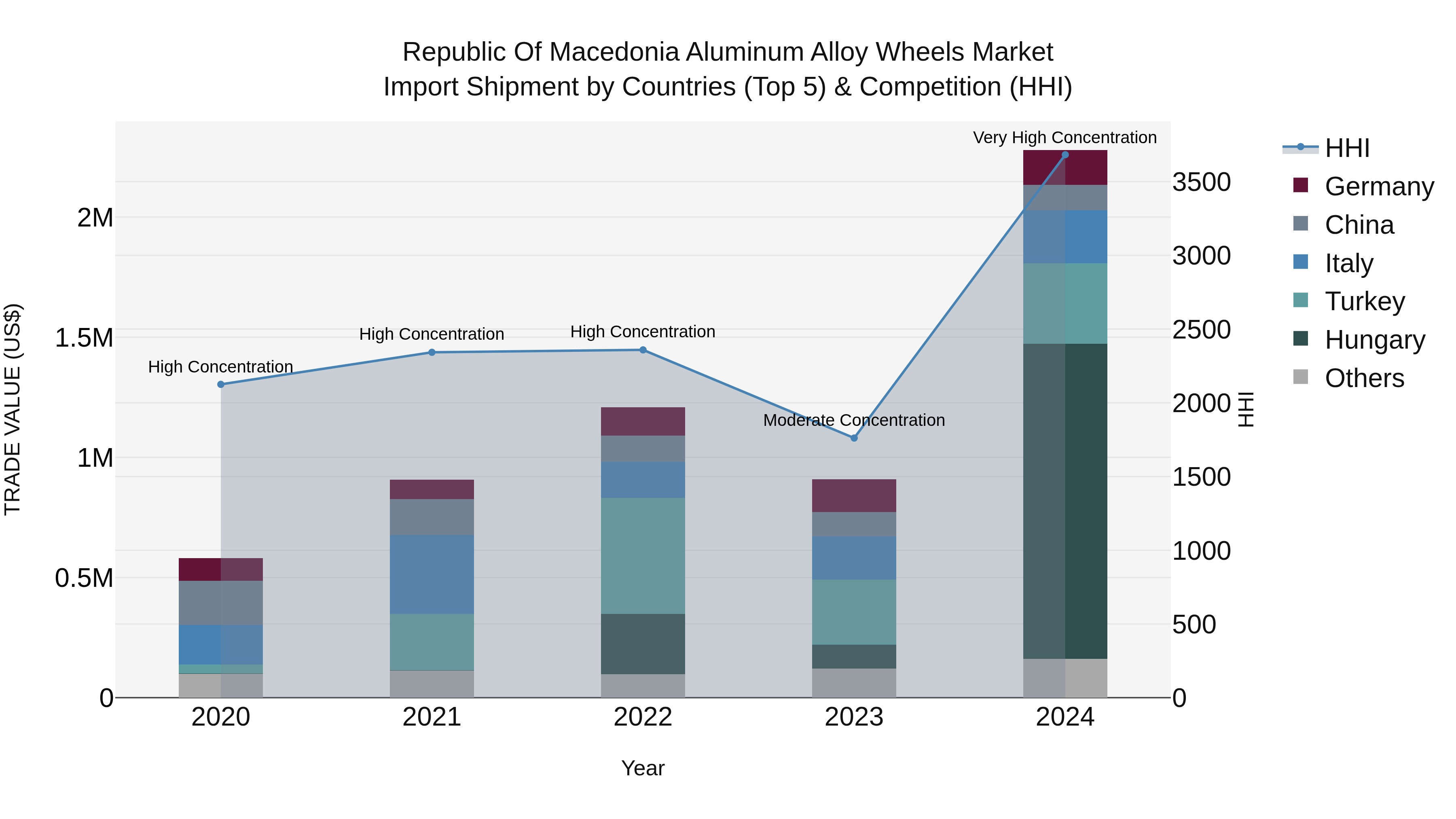 Republic Of Macedonia Aluminum Alloy Wheels Market