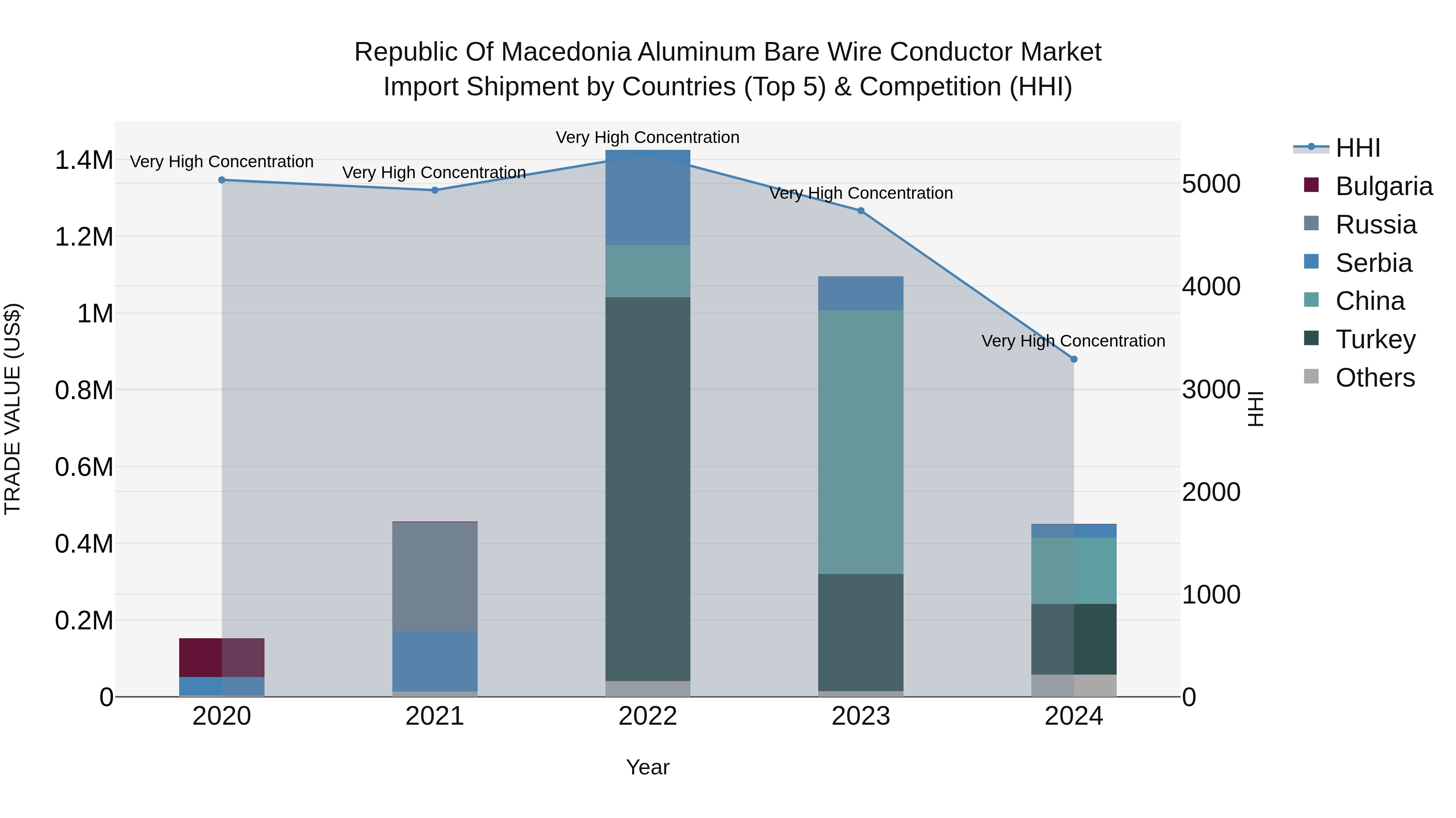Republic Of Macedonia Aluminum Bare Wire Conductor Market