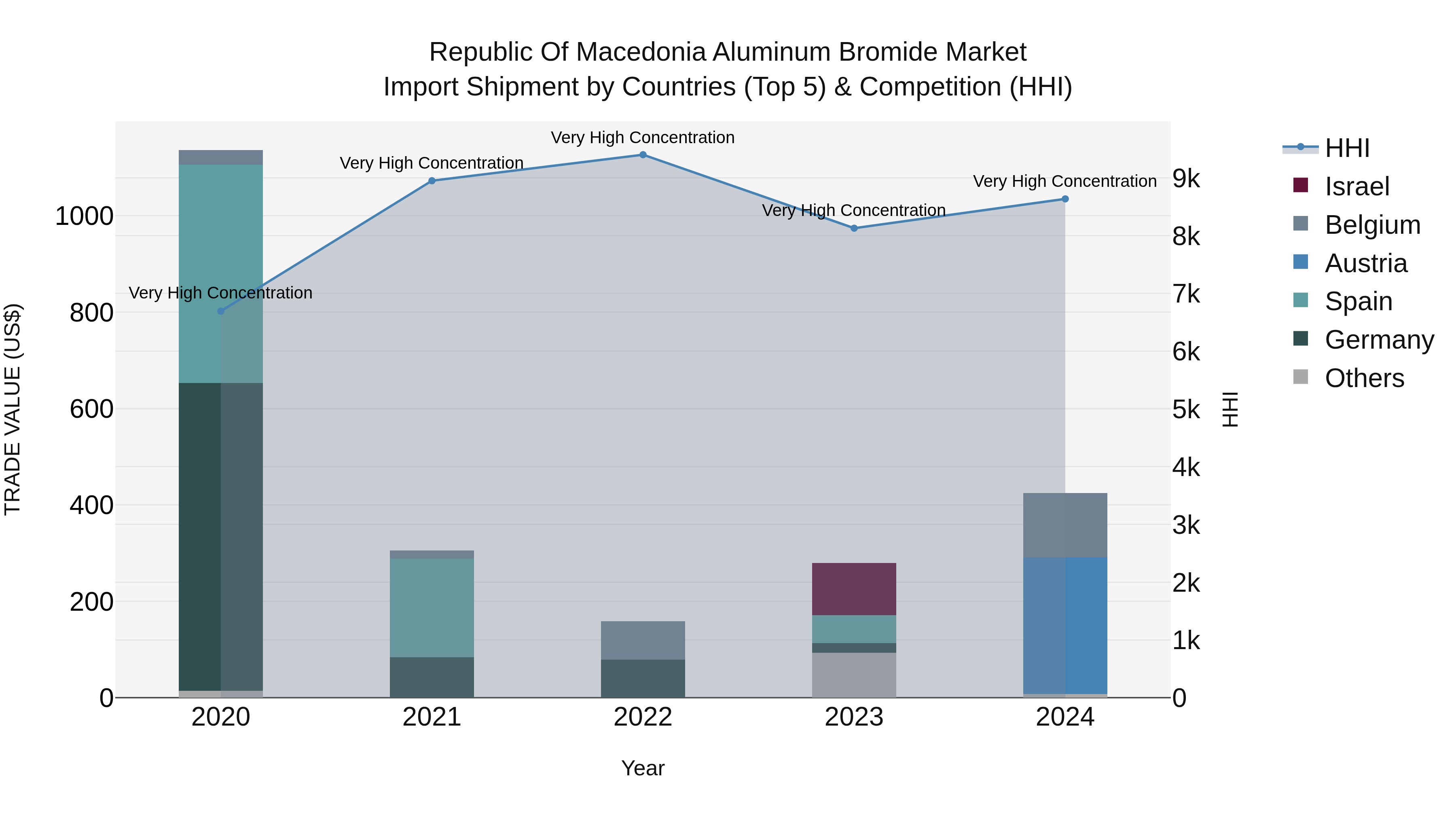 Republic Of Macedonia Aluminum Bromide Market
