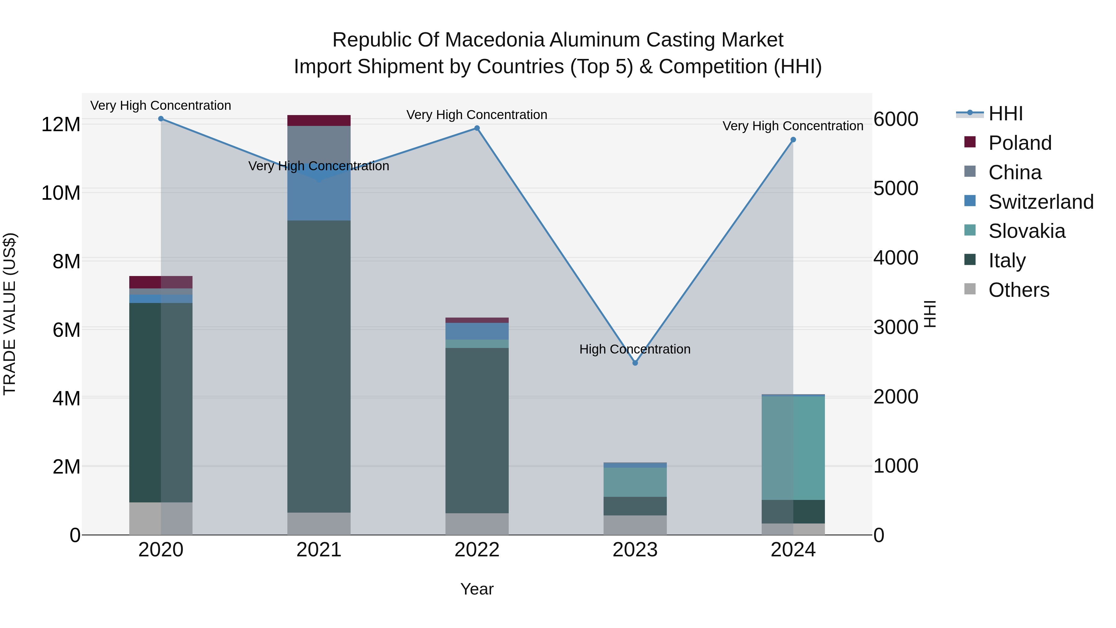 Republic Of Macedonia Aluminum Casting Market
