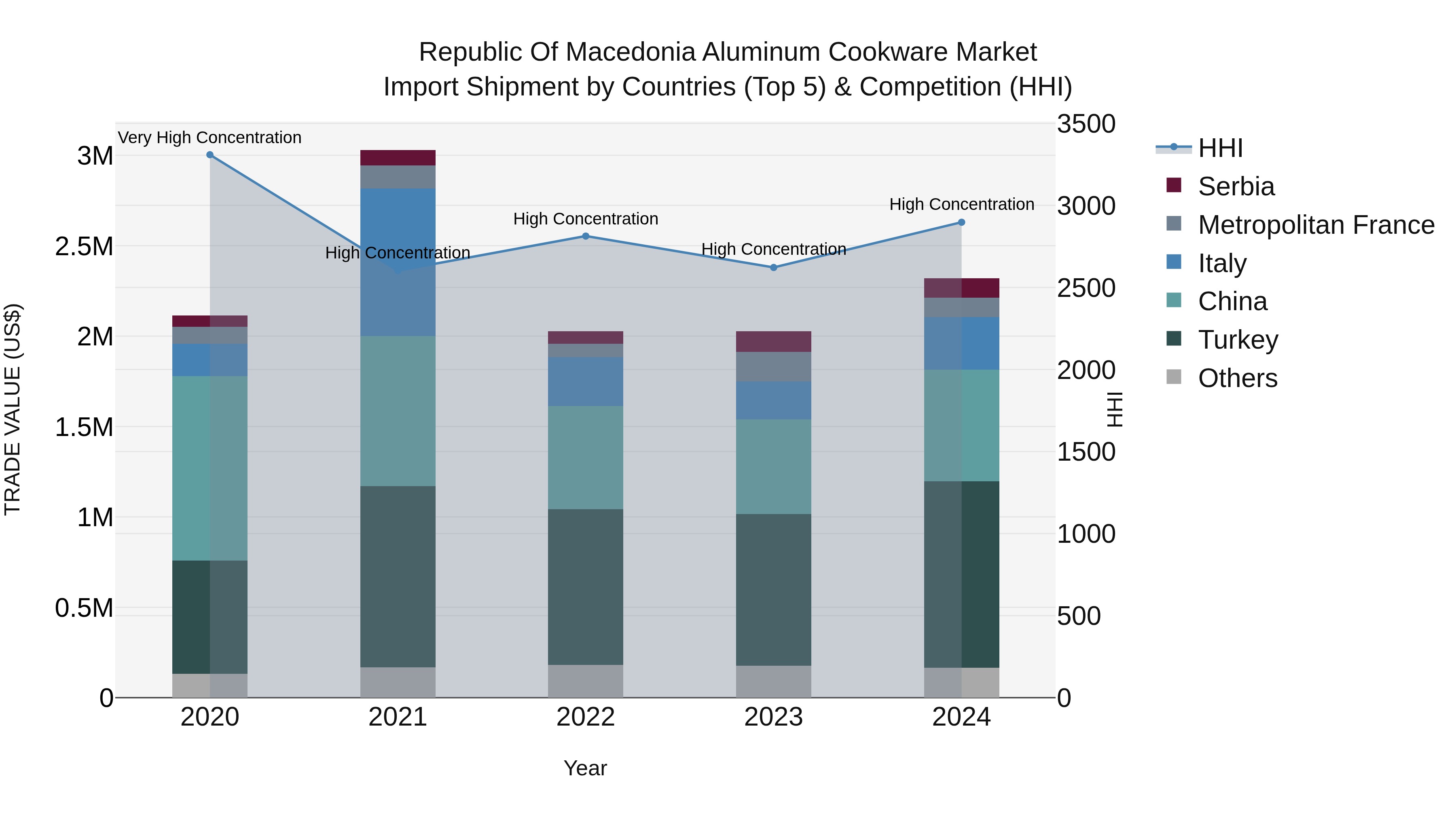 Republic Of Macedonia Aluminum Cookware Market