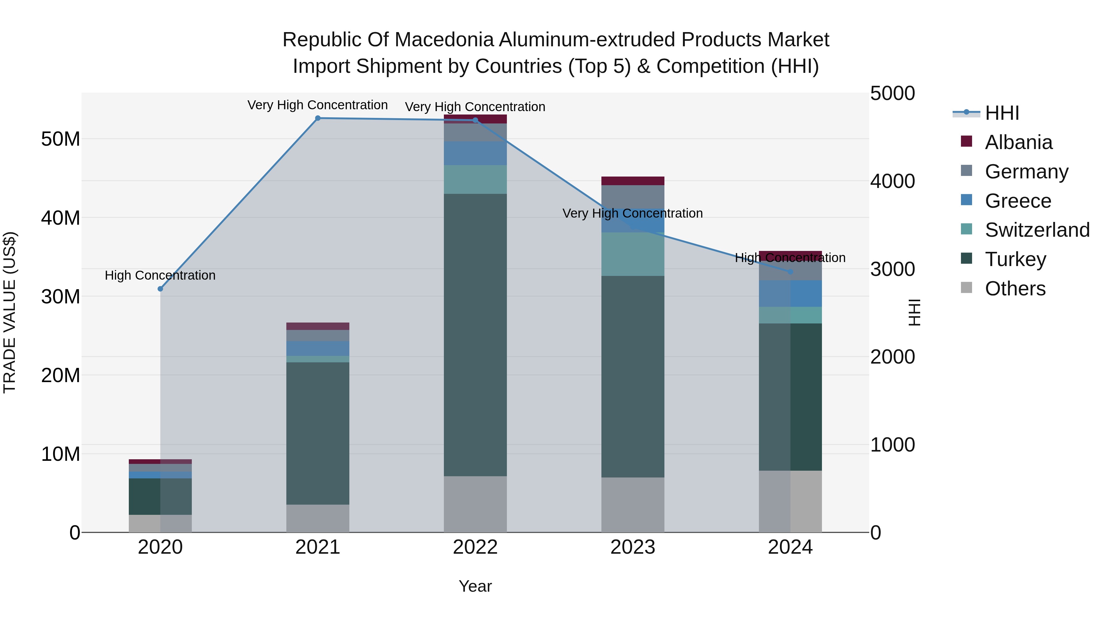 Republic Of Macedonia Aluminum Extruded Products Market