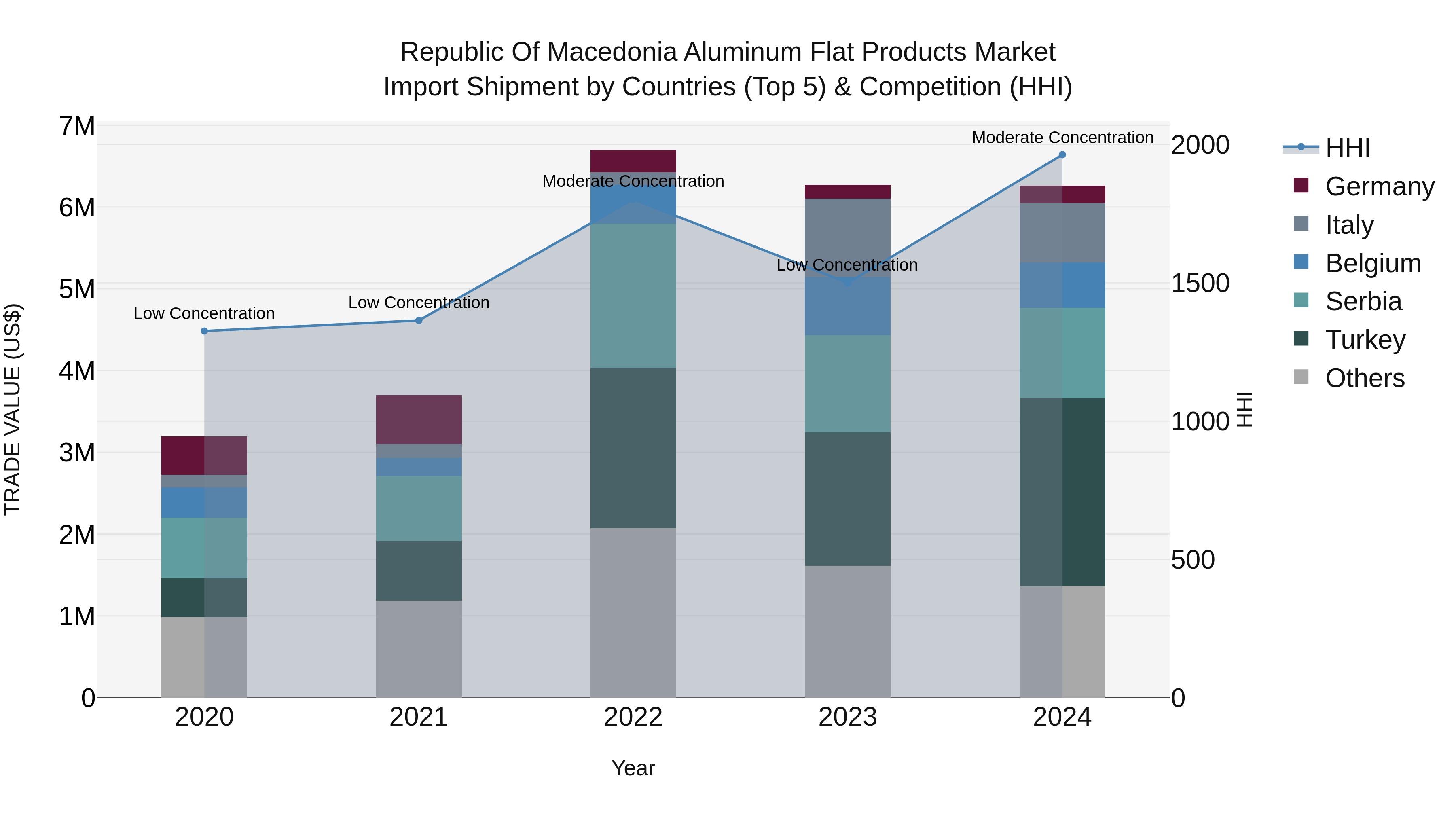 Republic Of Macedonia Aluminum Flat Products Market