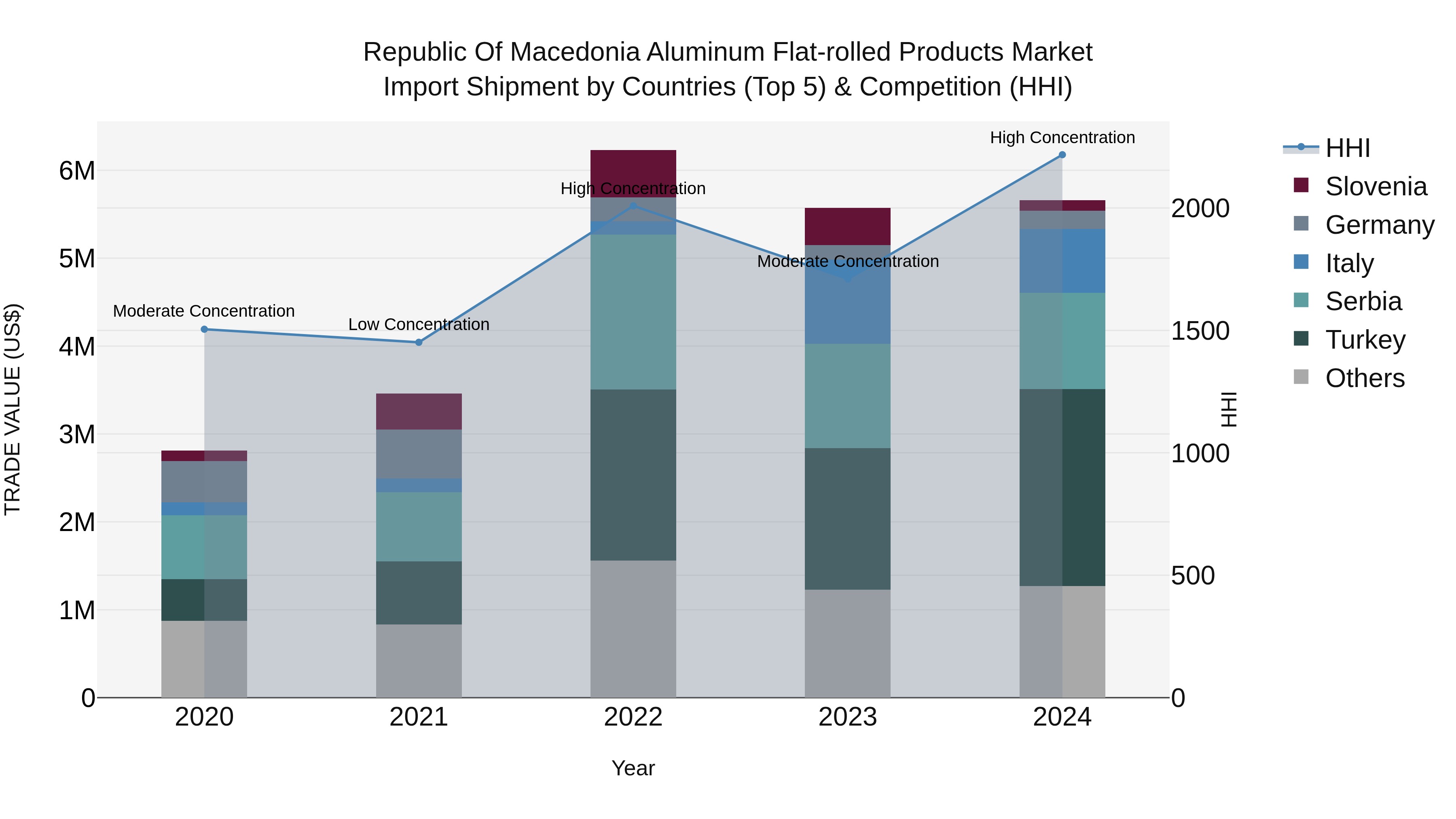 Republic Of Macedonia Aluminum Flat Rolled Products Market